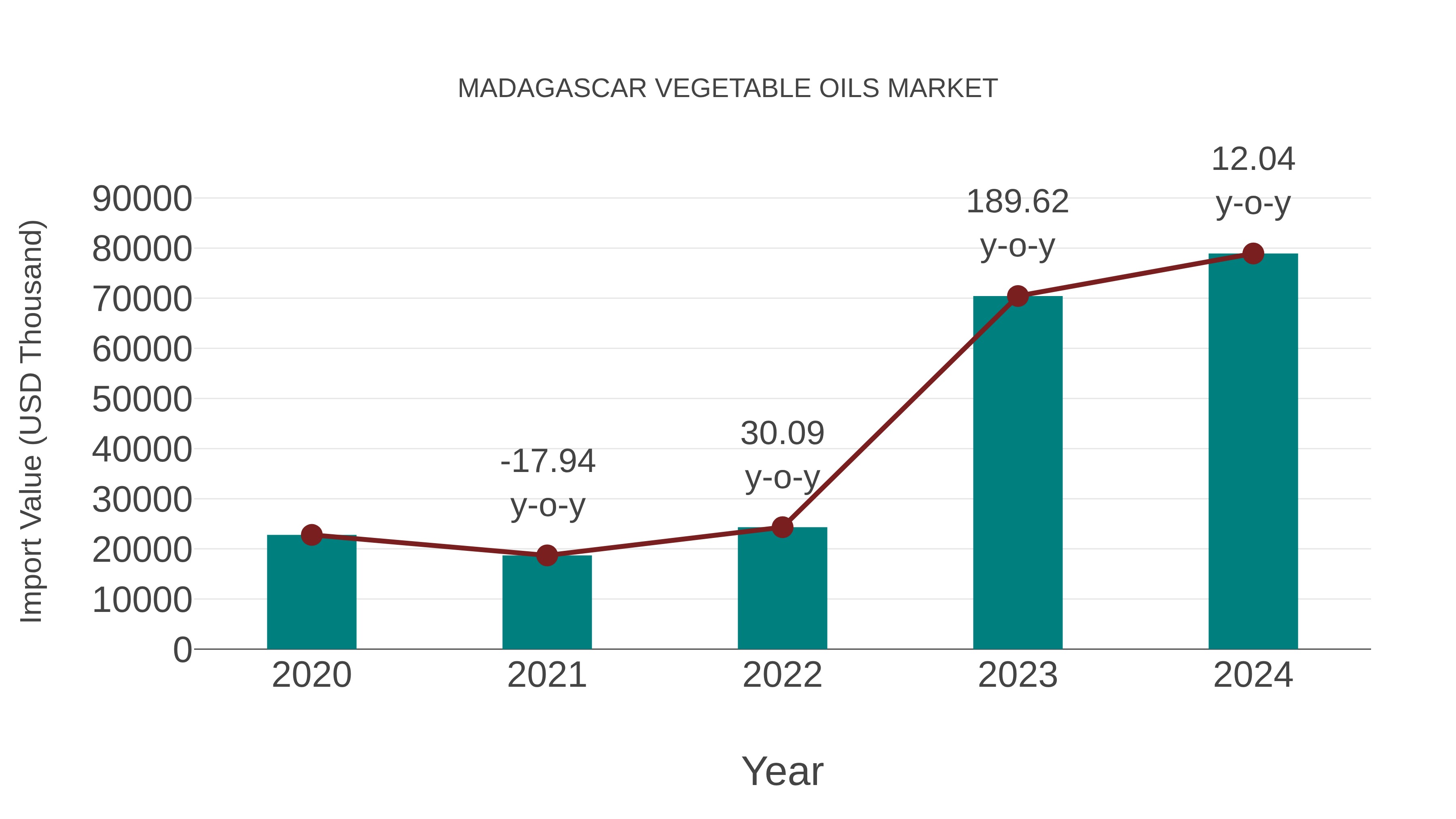  Madagascar Vegetable Oils Market: Import Trend Analysis
