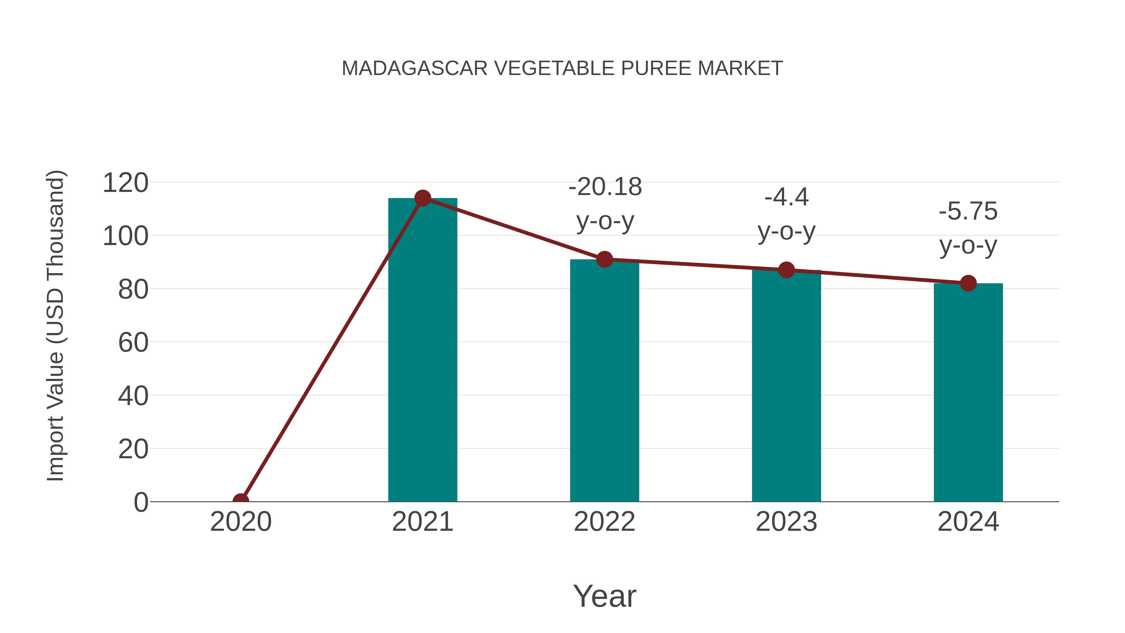  Madagascar Vegetable Puree Market: Import Trend Analysis