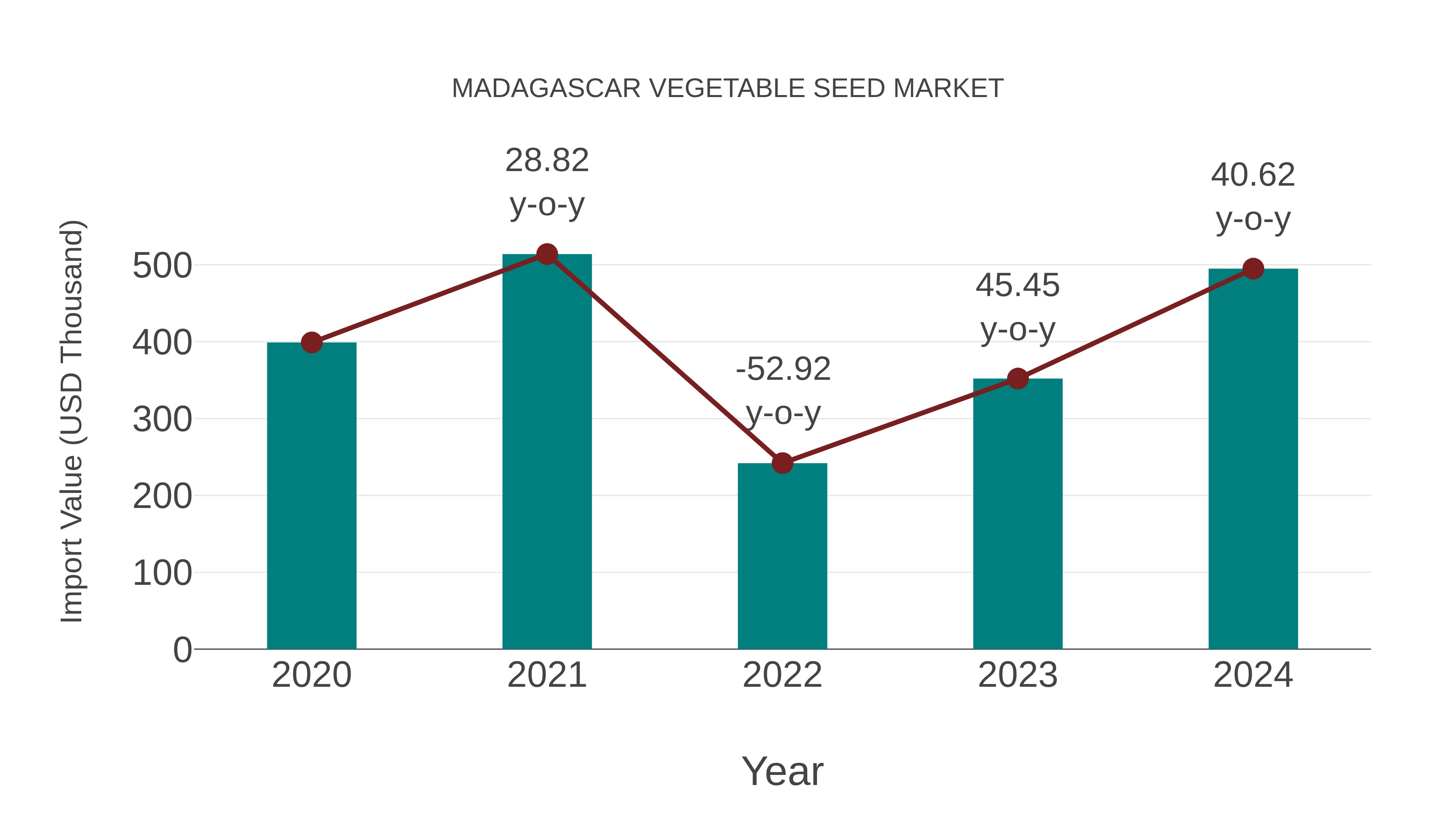 Madagascar Vegetable Seed Market: Import Trend Analysis