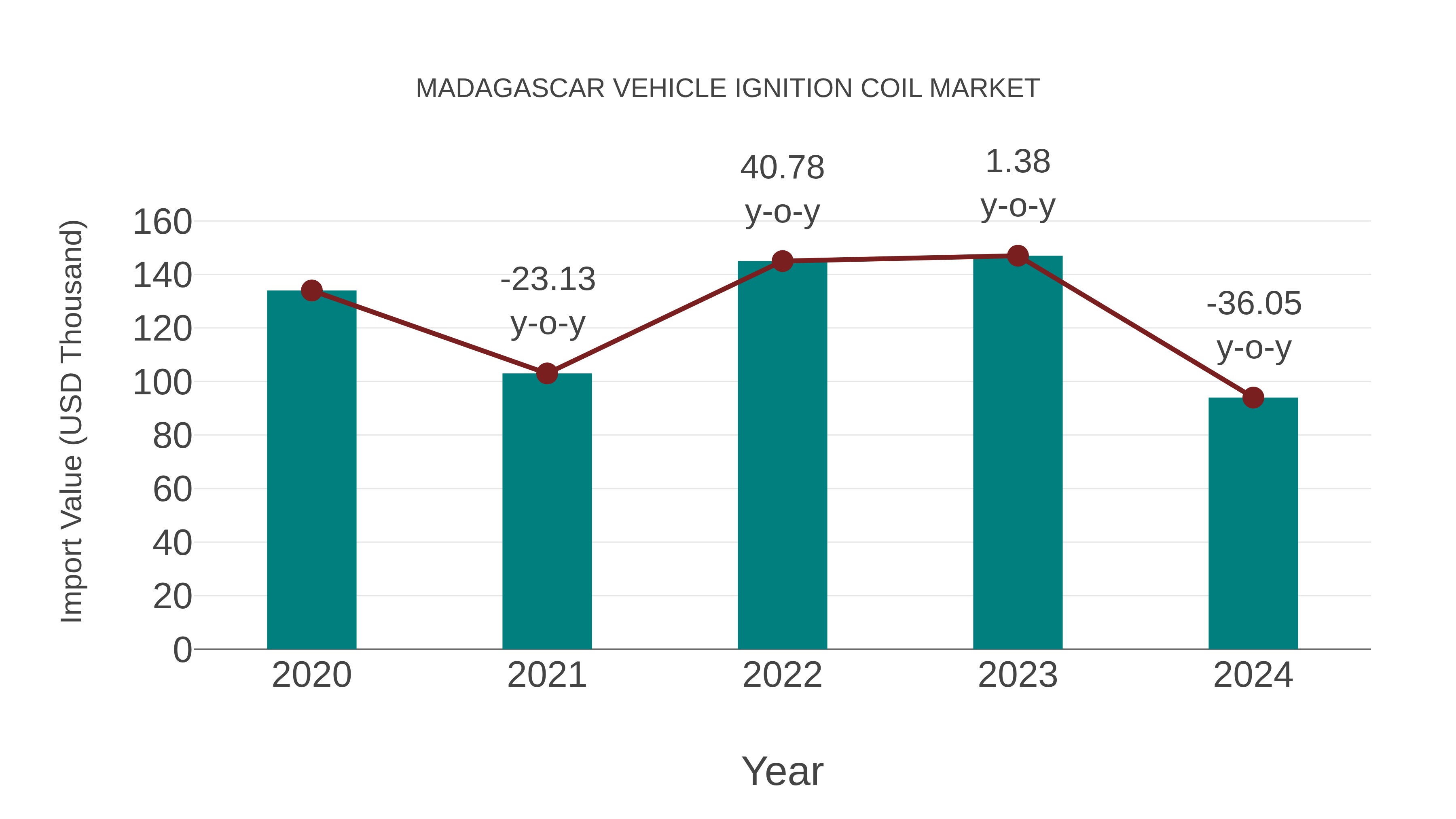  Madagascar Vehicle Ignition Coil Market: Import Trend Analysis
