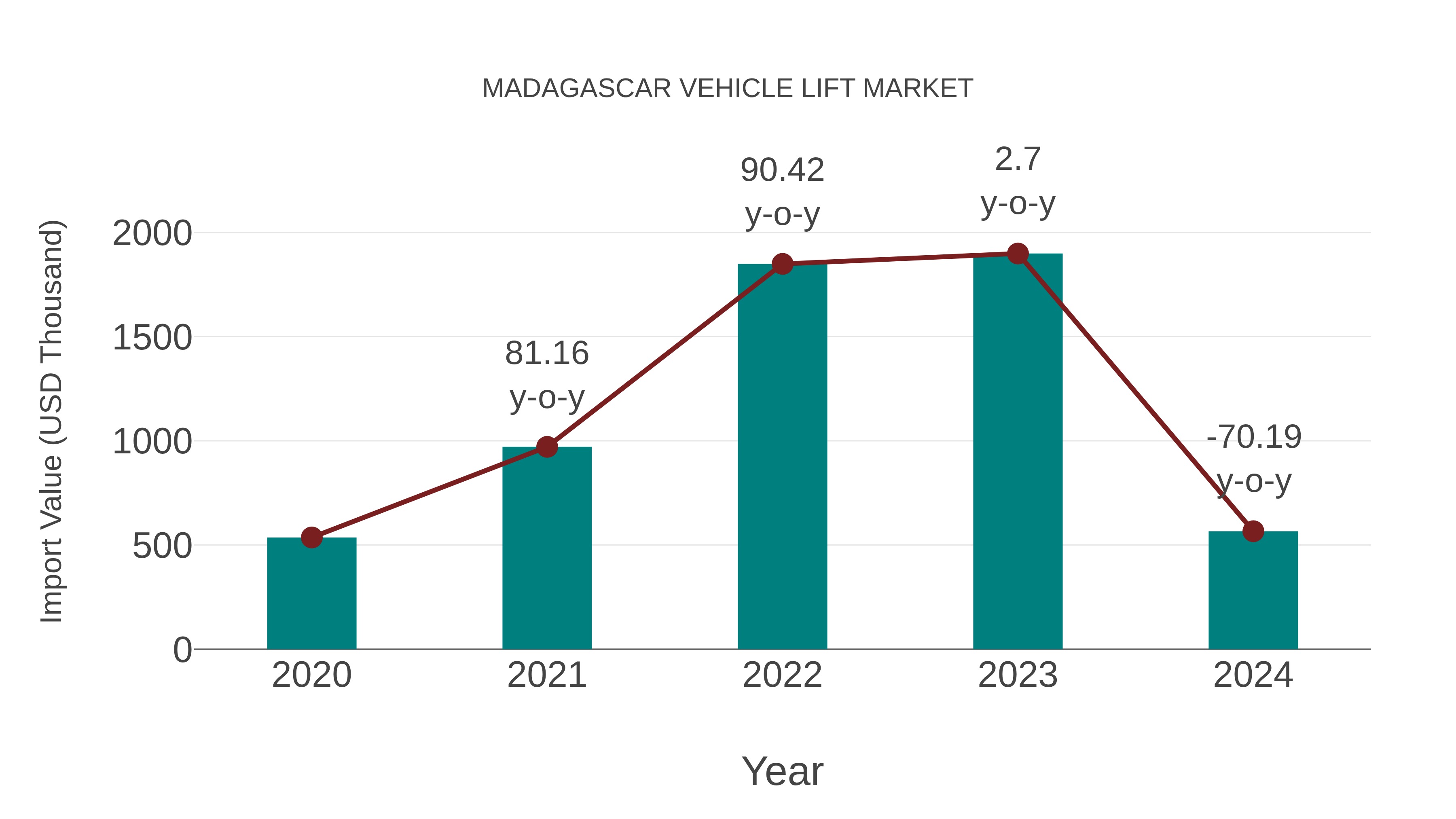  Madagascar Vehicle Lift Market: Import Trend Analysis