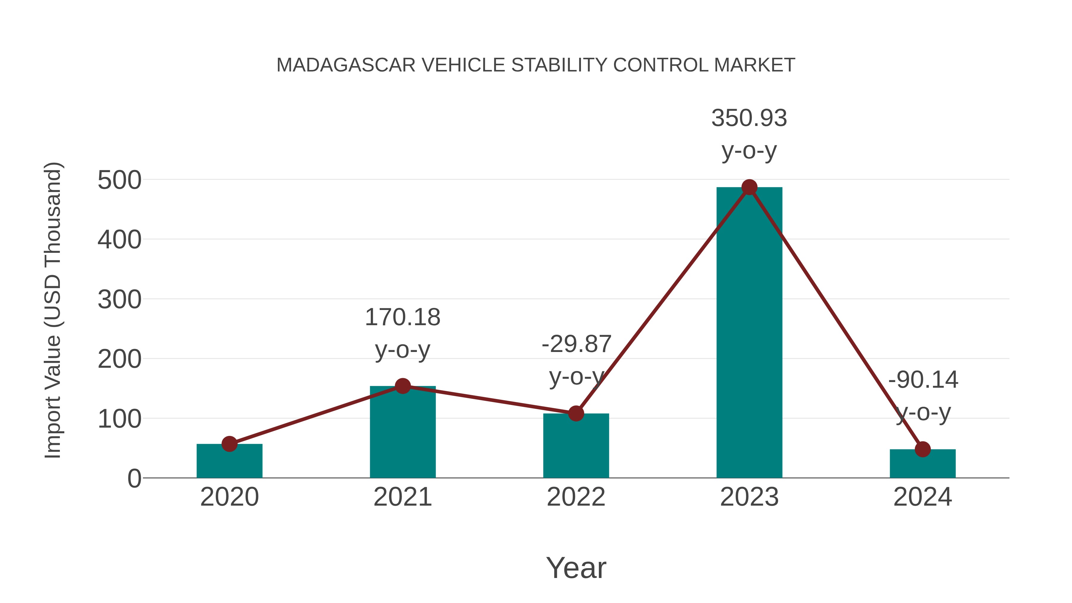  Madagascar Vehicle Stability Control Market: Import Trend Analysis