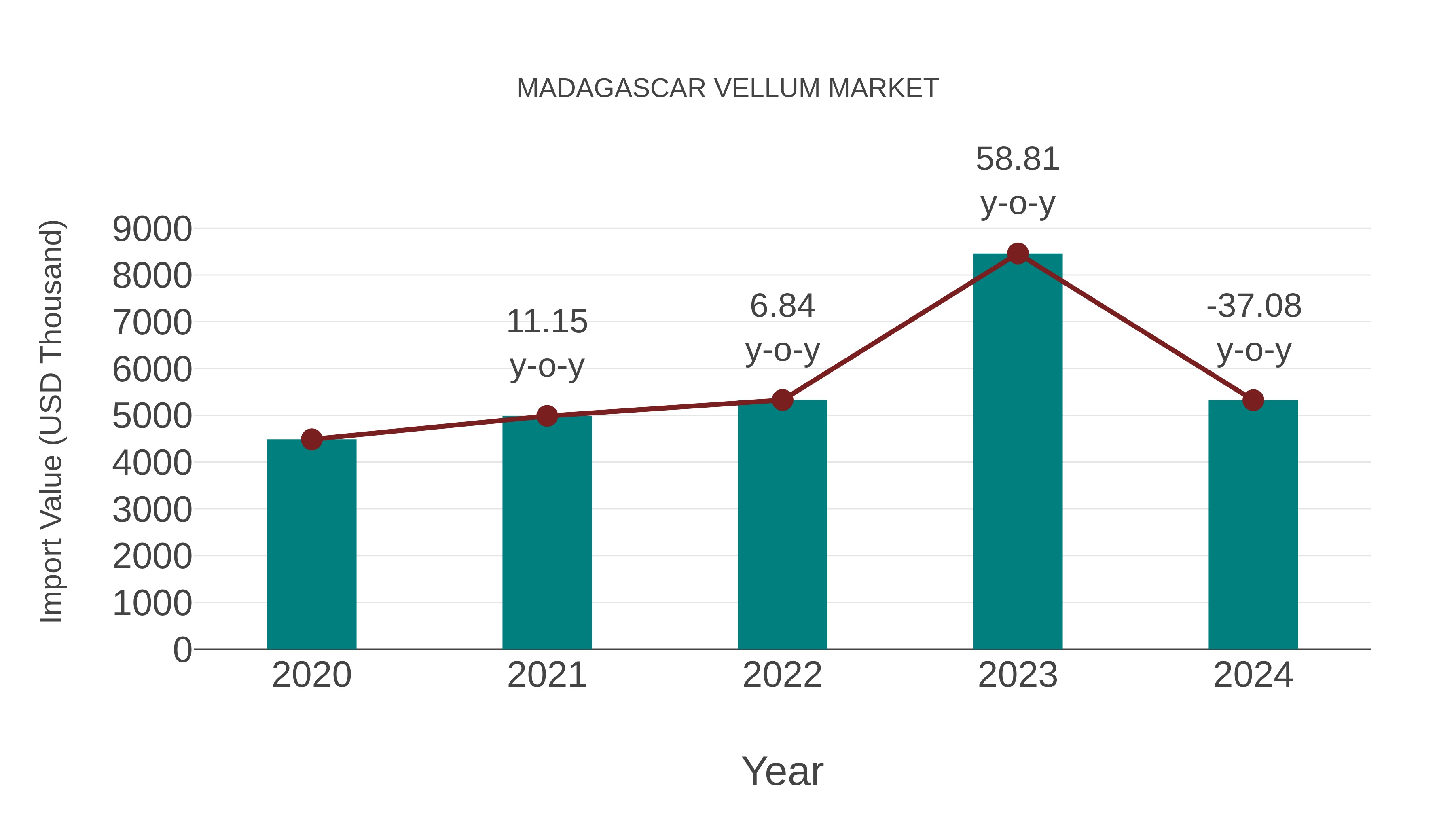  Madagascar Vellum Market: Import Trend Analysis