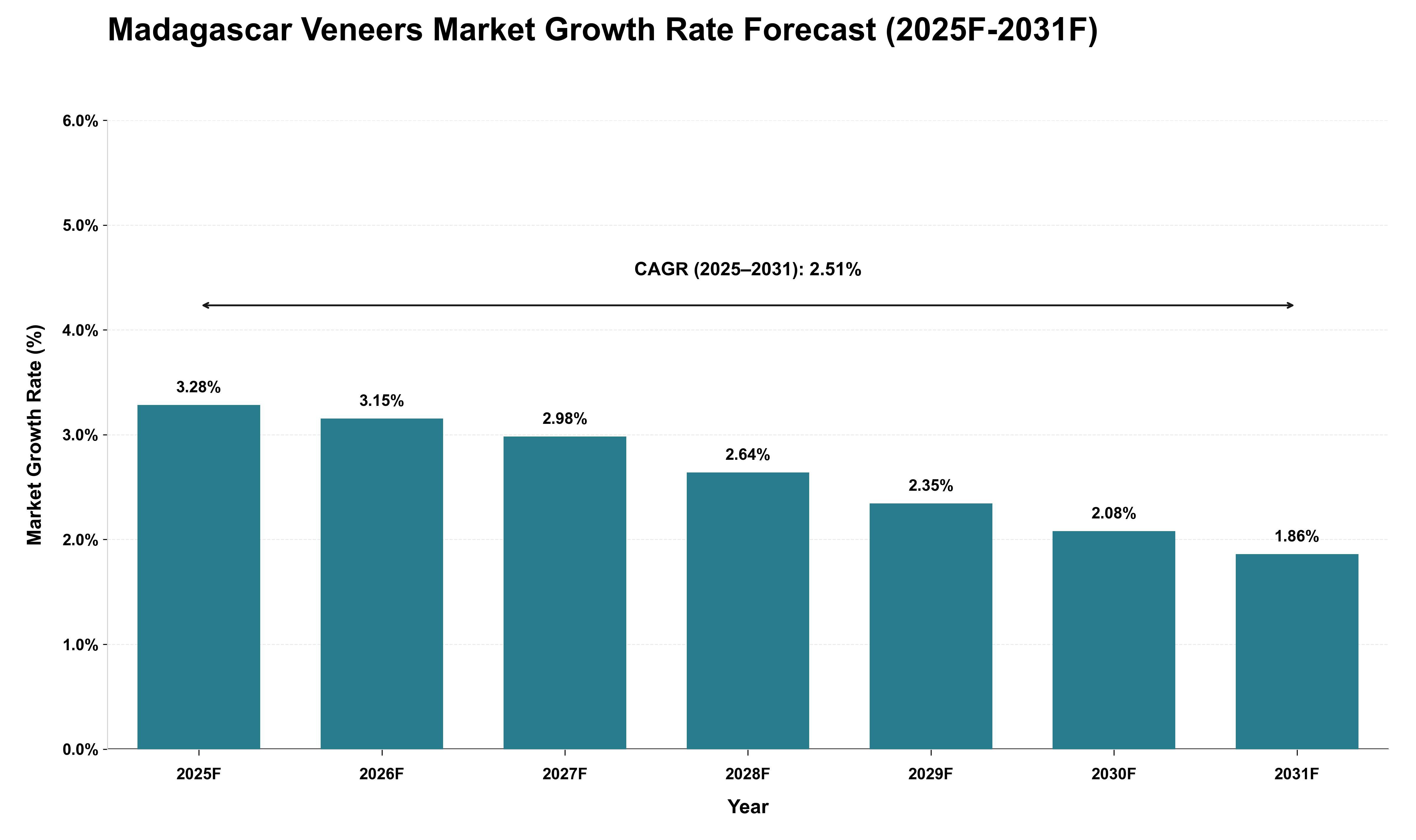 Madagascar Veneers Market Growth Rate Analysis (2025 - 2031)