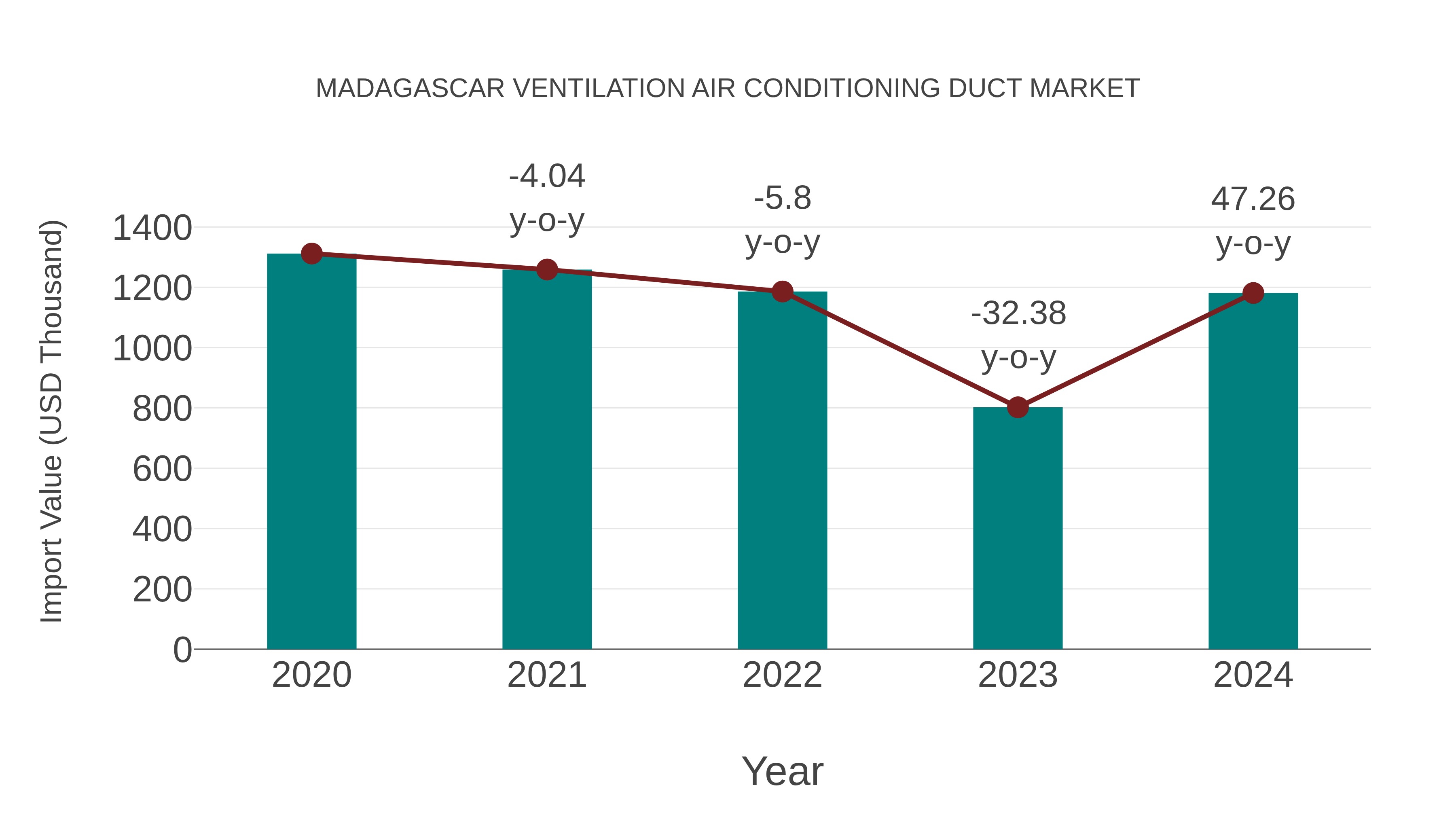 Madagascar Ventilation Air Conditioning Duct Market: Import Trend Analysis
