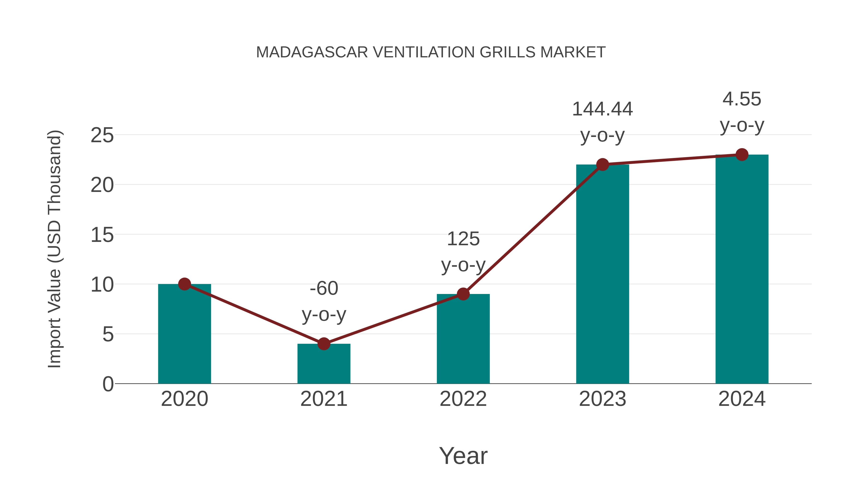 Madagascar Ventilation Grills Market: Import Trend Analysis