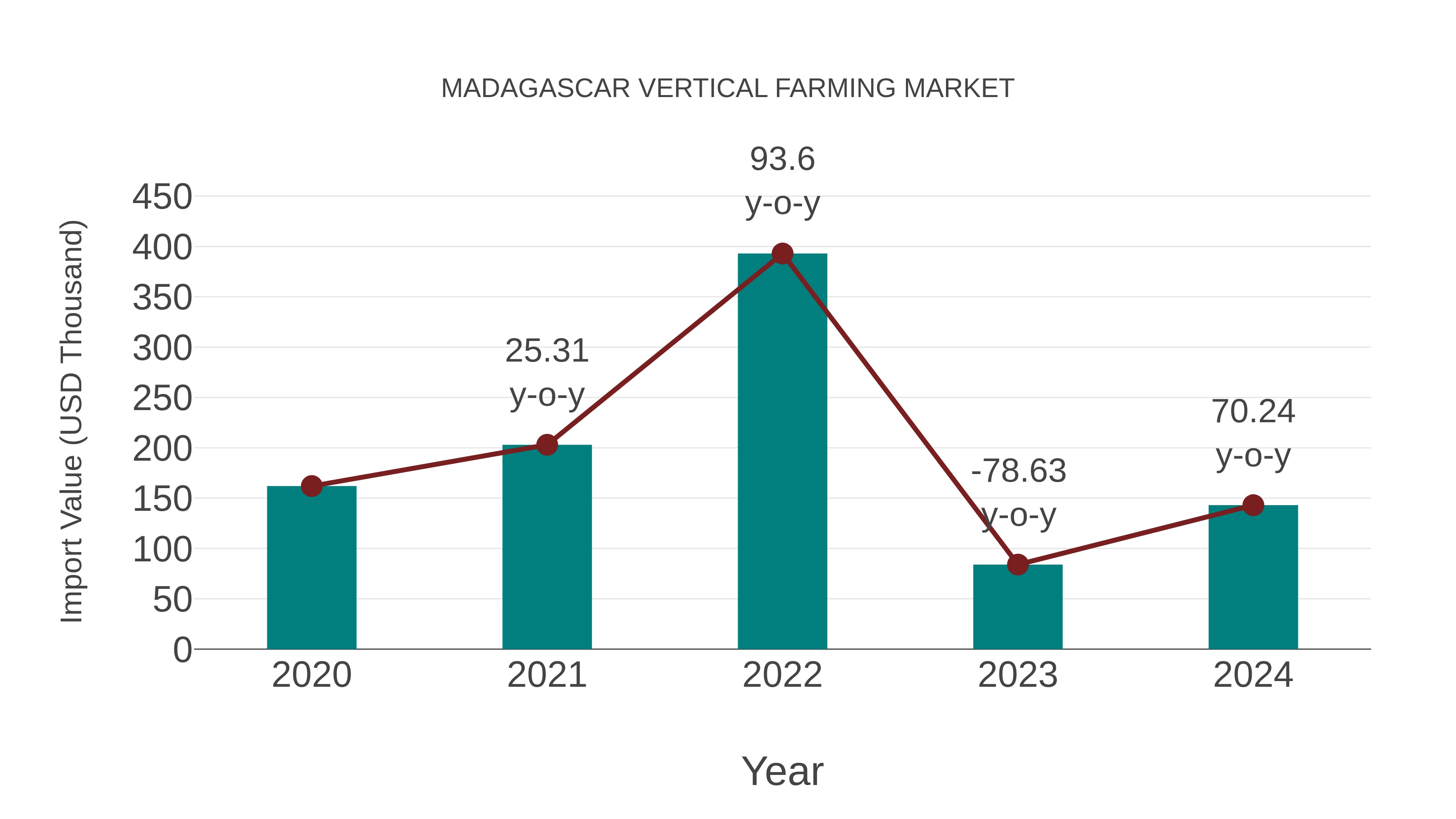  Madagascar Vertical Farming Market: Import Trend Analysis
