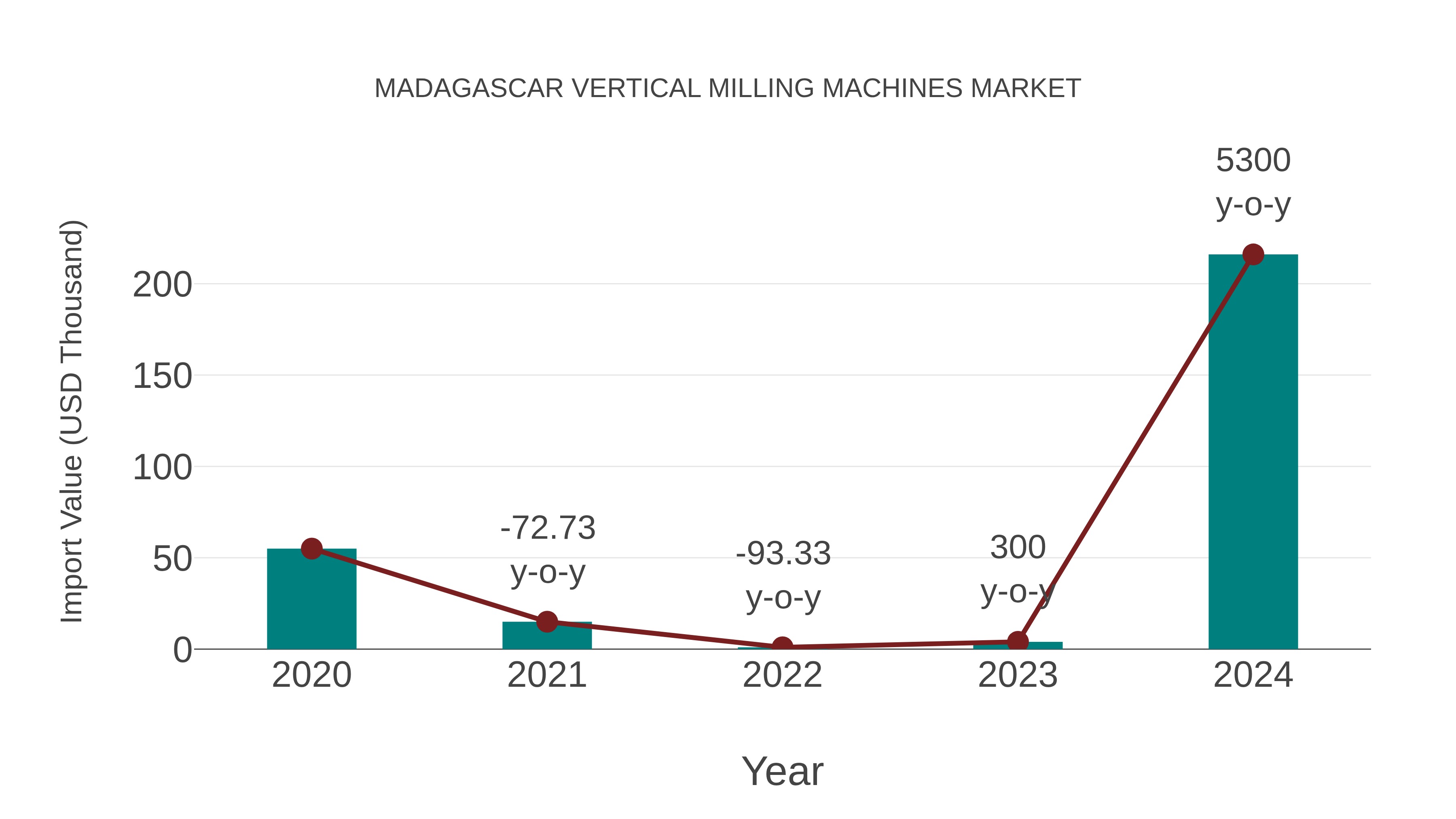  Madagascar Vertical Milling Machines Market: Import Trend Analysis