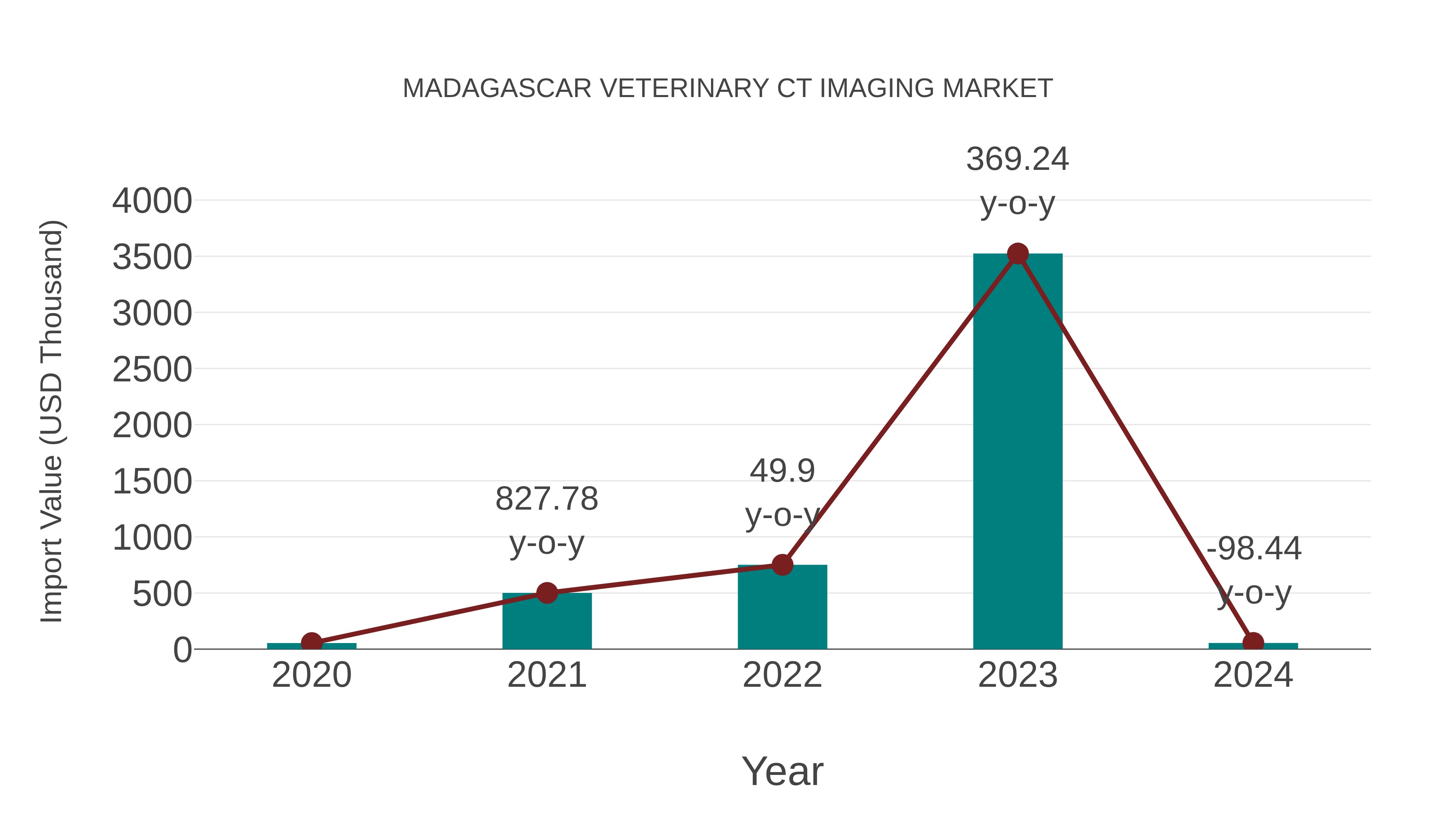  Madagascar Veterinary Ct Imaging Market: Import Trend Analysis