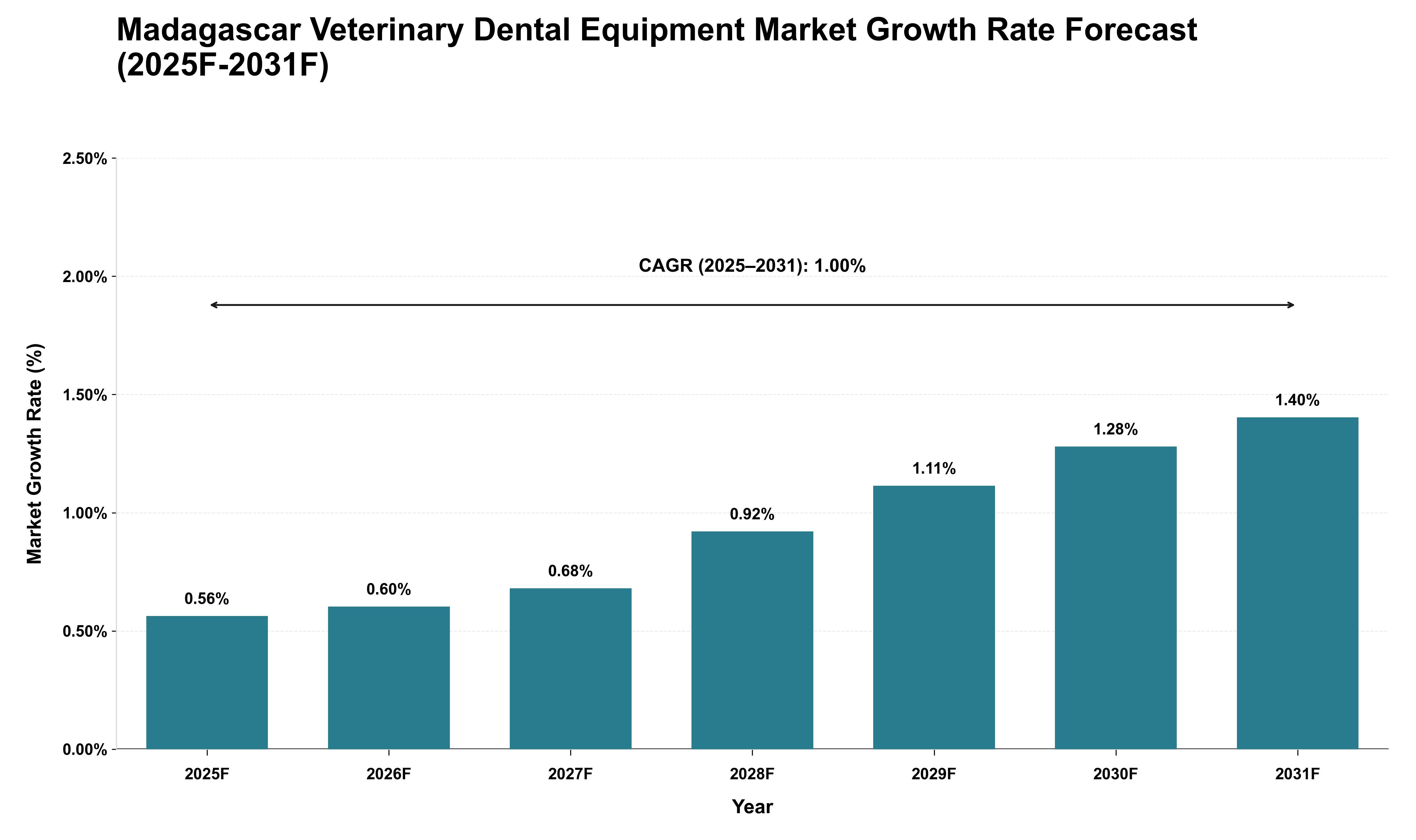 Madagascar Veterinary Dental Equipment Market Growth Rate Analysis (2025 - 2031)