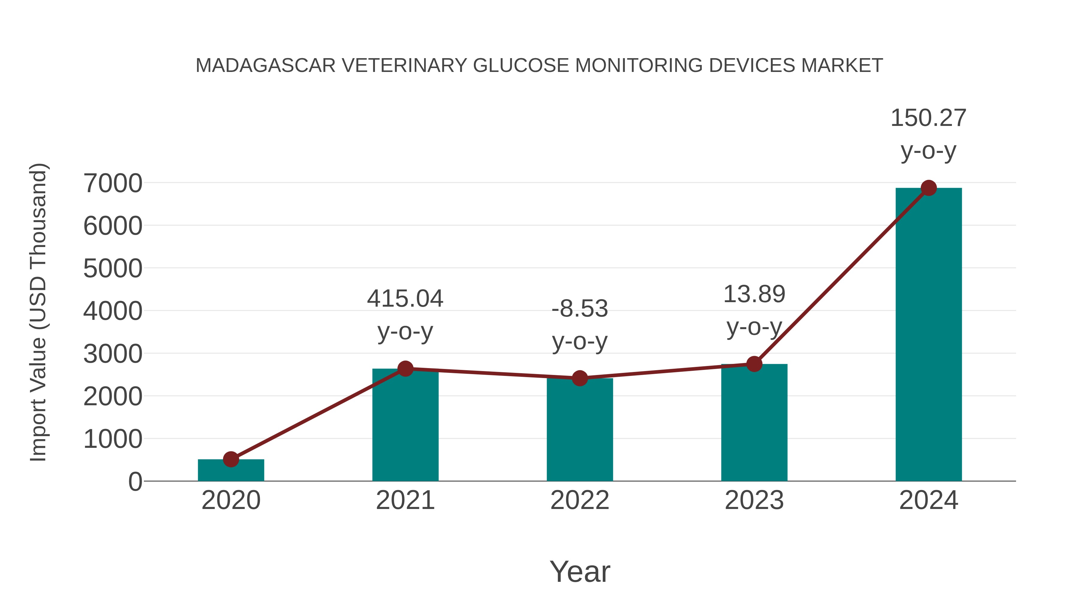 Madagascar Veterinary Glucose Monitoring Devices Market: Import Trend Analysis