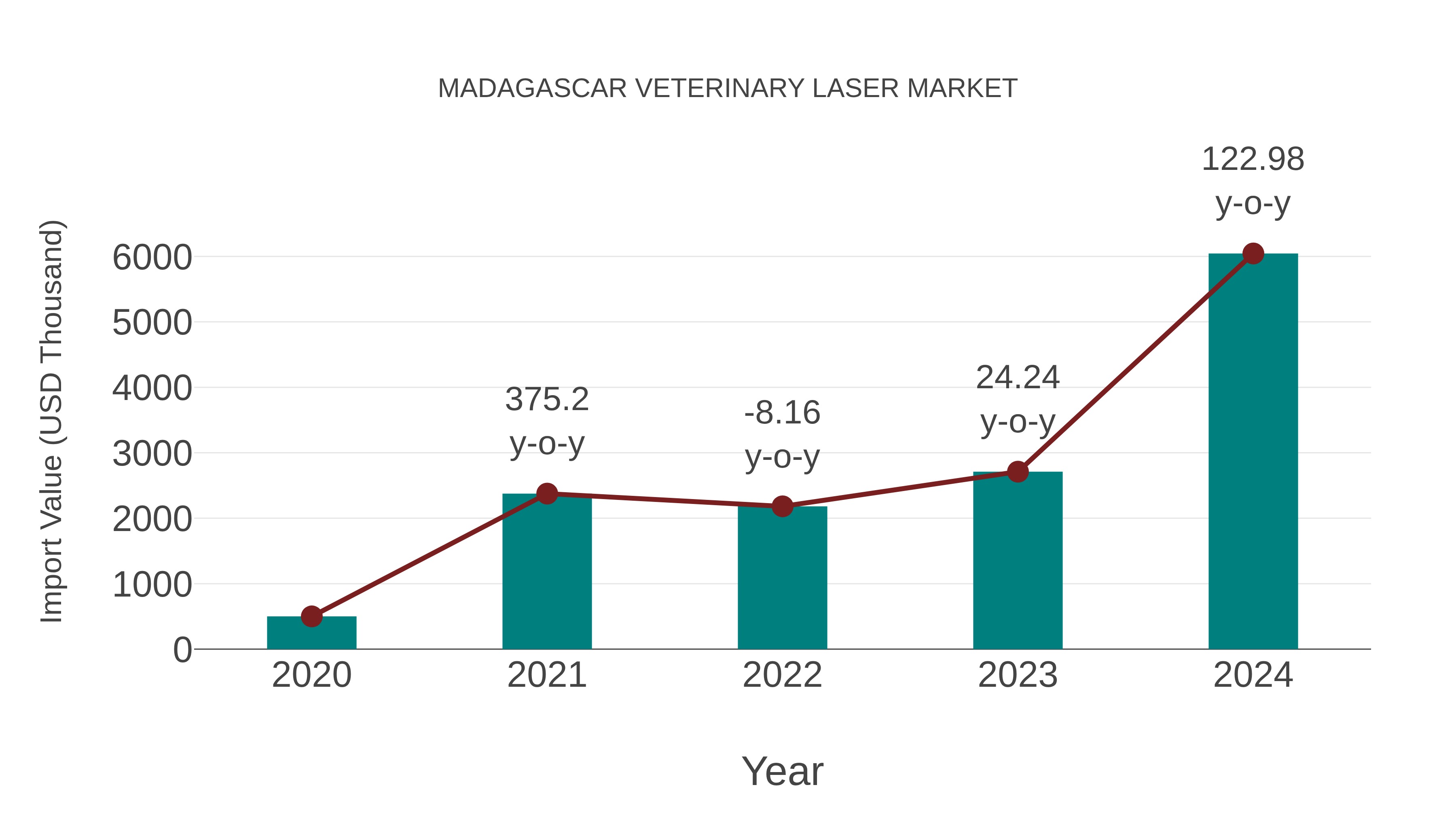  Madagascar Veterinary Laser Market: Import Trend Analysis