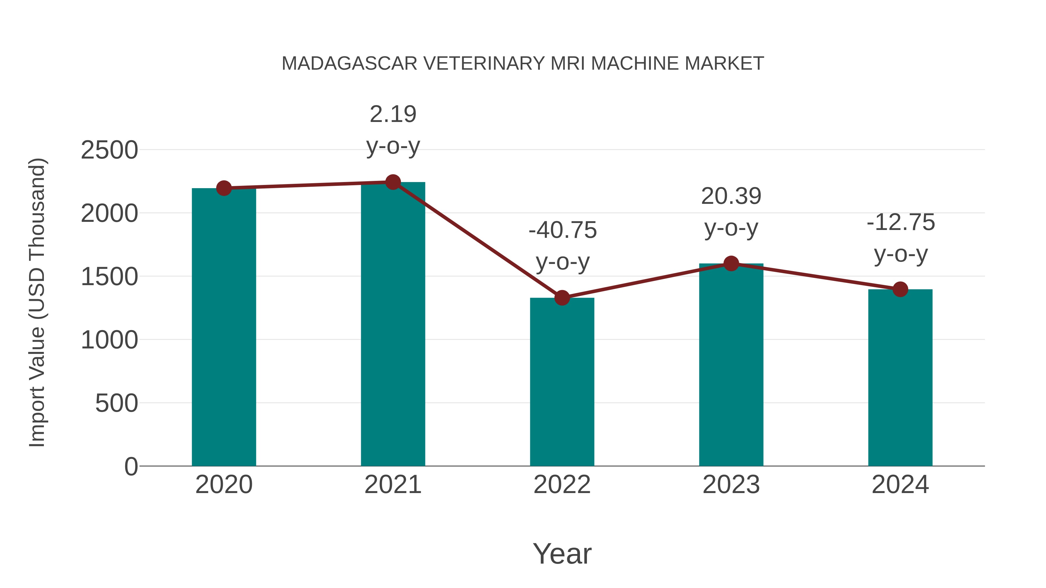  Madagascar Veterinary Mri Machine Market: Import Trend Analysis