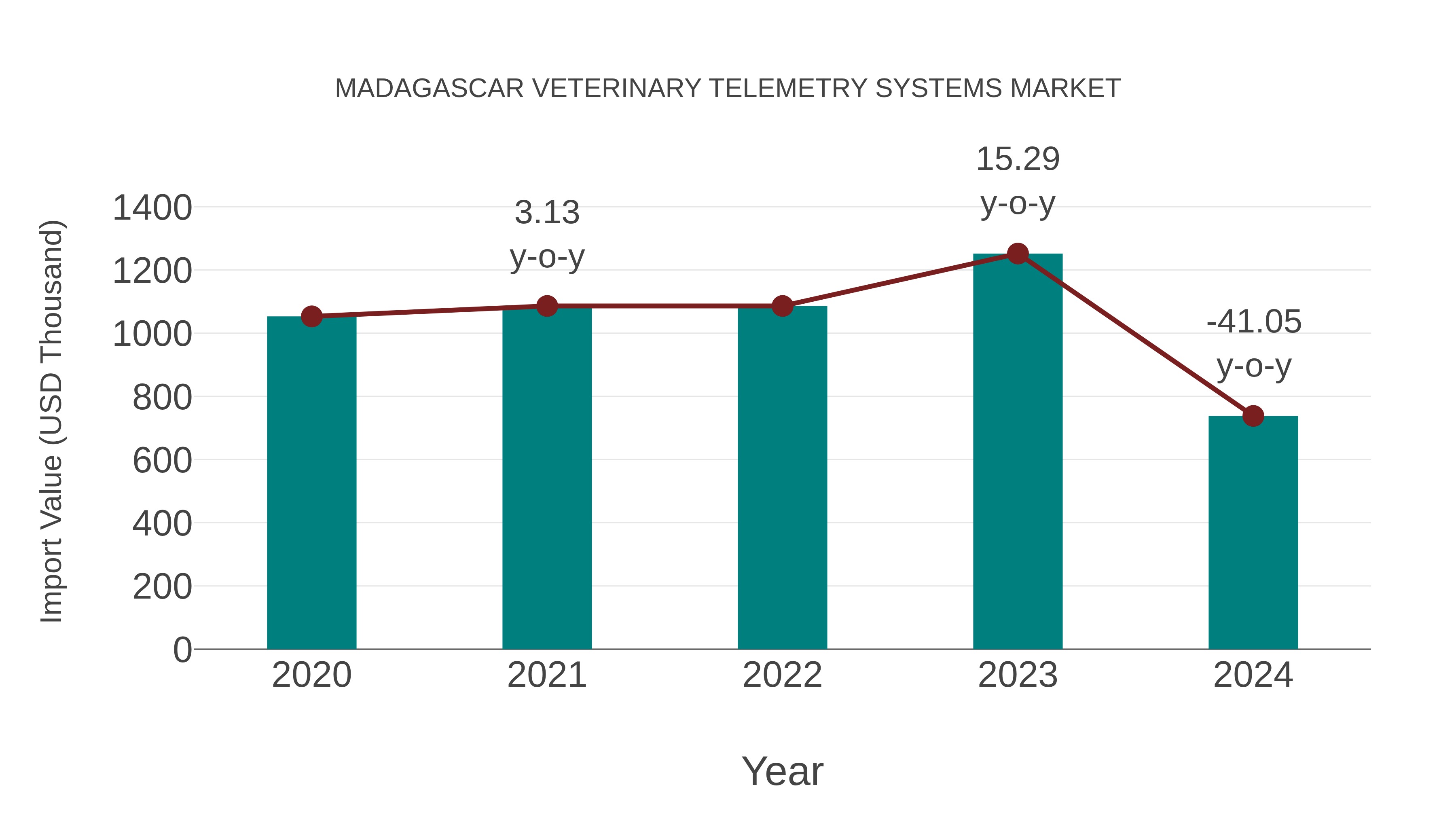  Madagascar Veterinary Telemetry Systems Market: Import Trend Analysis