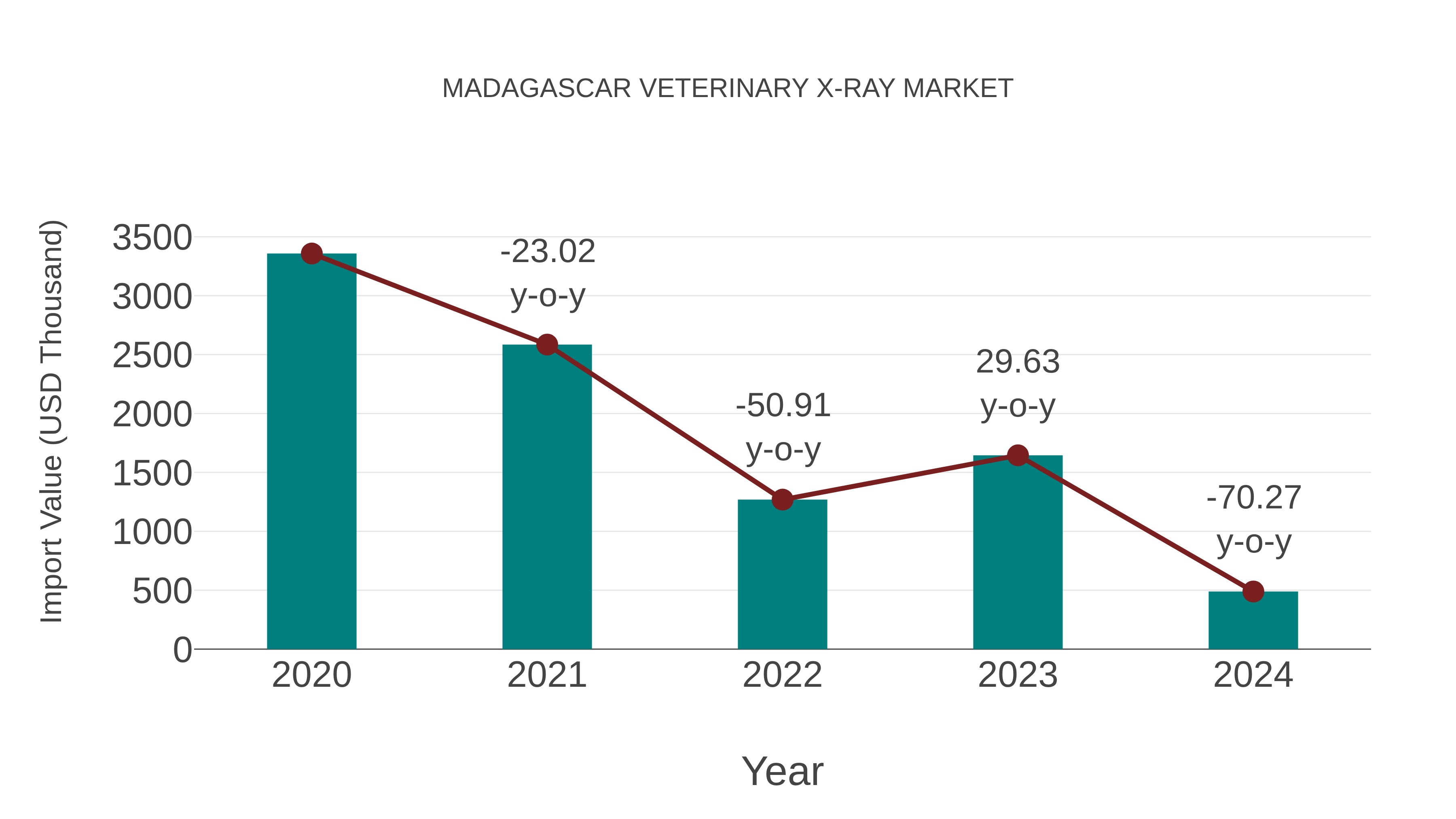 Madagascar Veterinary X-ray Market: Import Trend Analysis