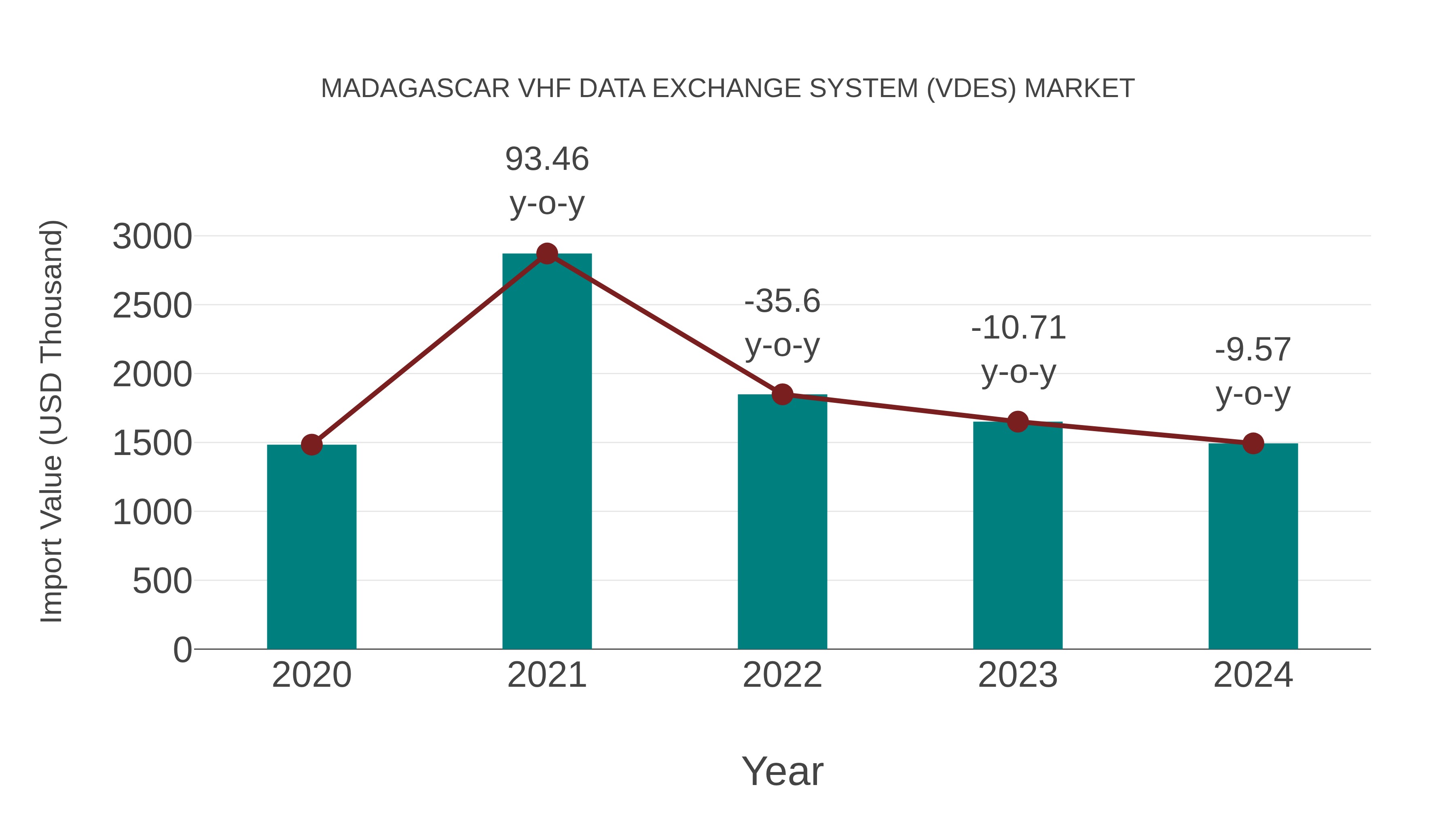  Madagascar Vhf Data Exchange System (Vdes) Market: Import Trend Analysis
