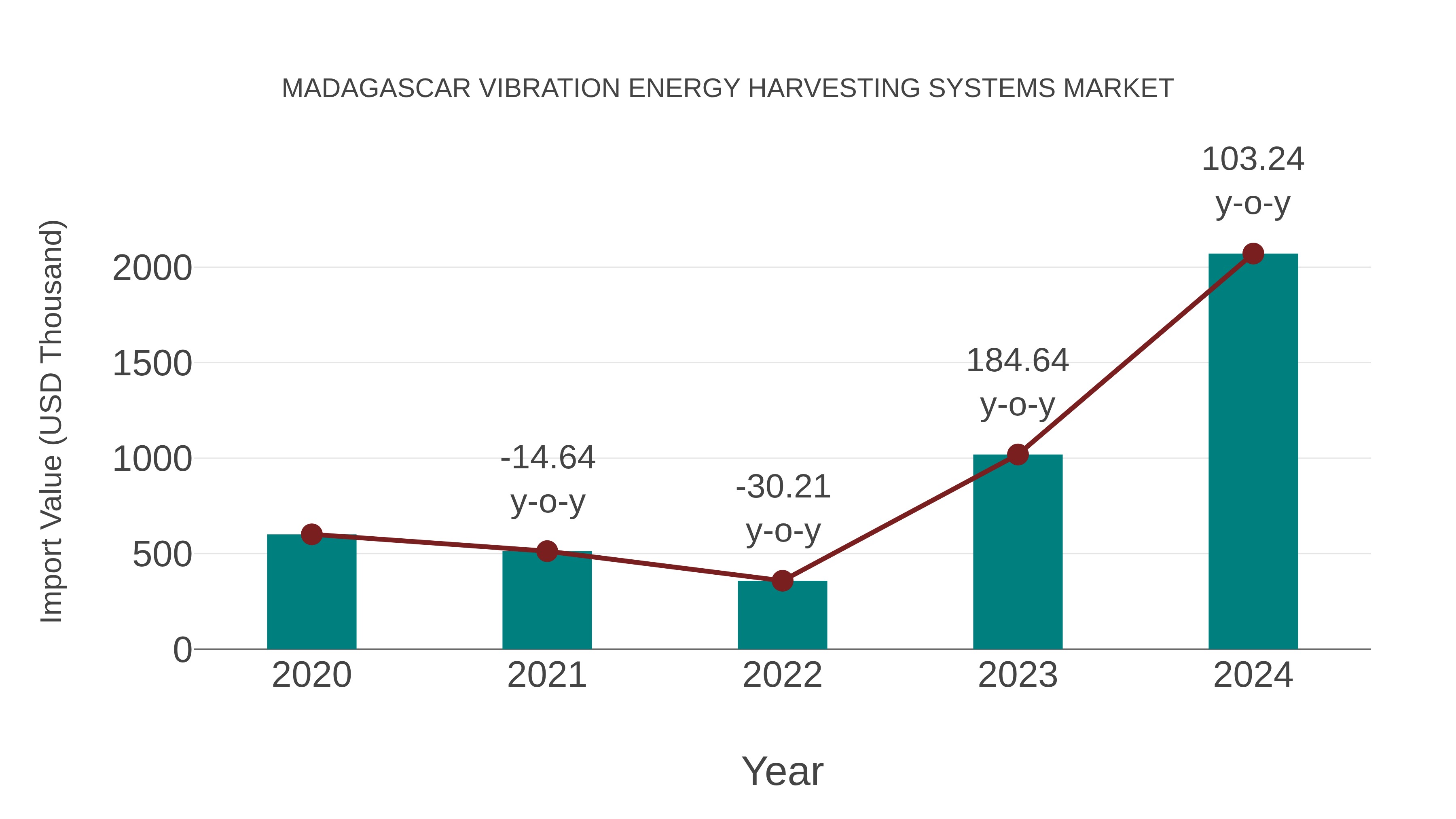  Madagascar Vibration Energy Harvesting Systems Market: Import Trend Analysis
