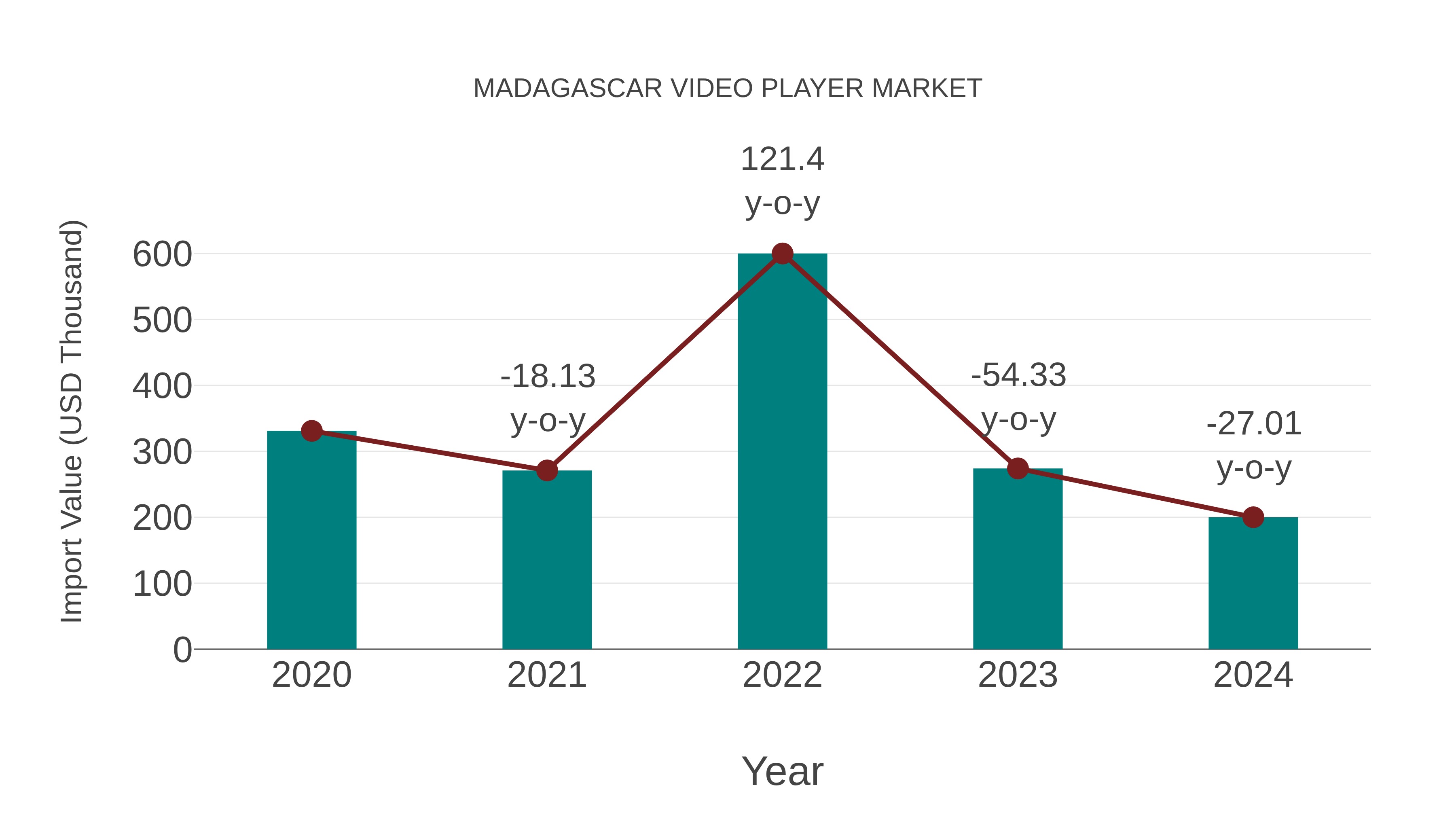  Madagascar Video Player Market: Import Trend Analysis
