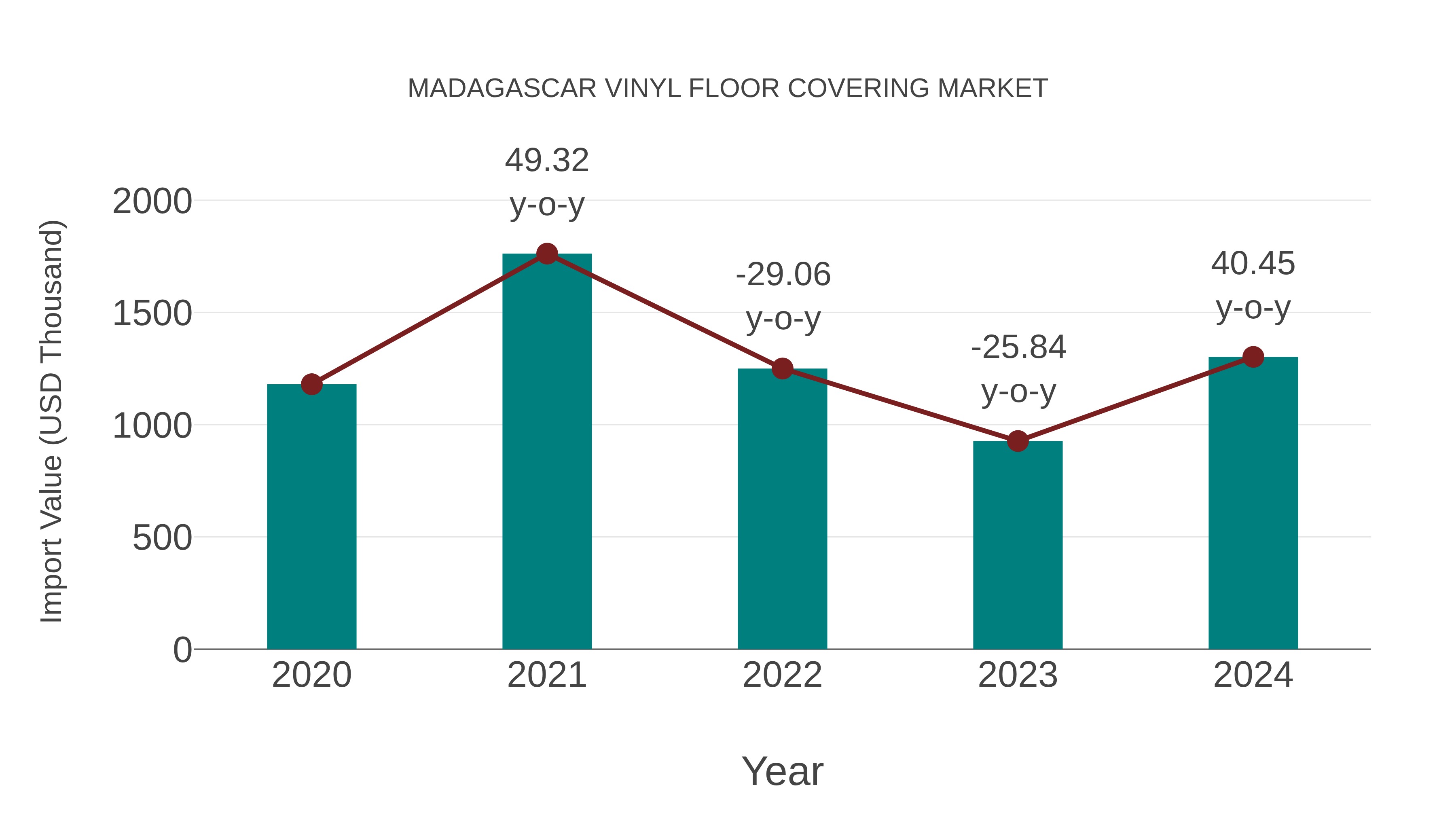  Madagascar Vinyl Floor Covering Market: Import Trend Analysis