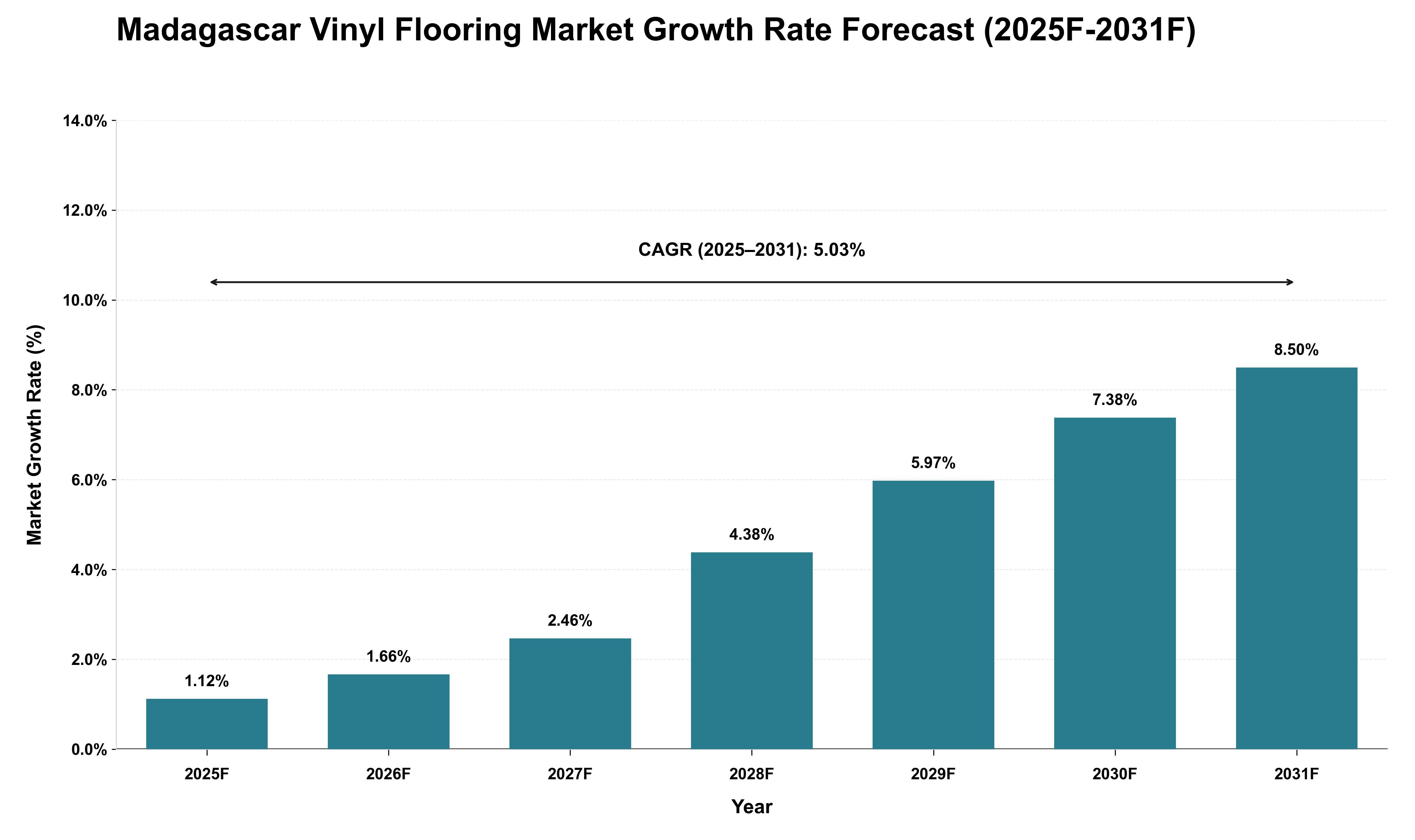 Madagascar Vinyl Flooring Market Growth Rate Analysis (2025 - 2031)