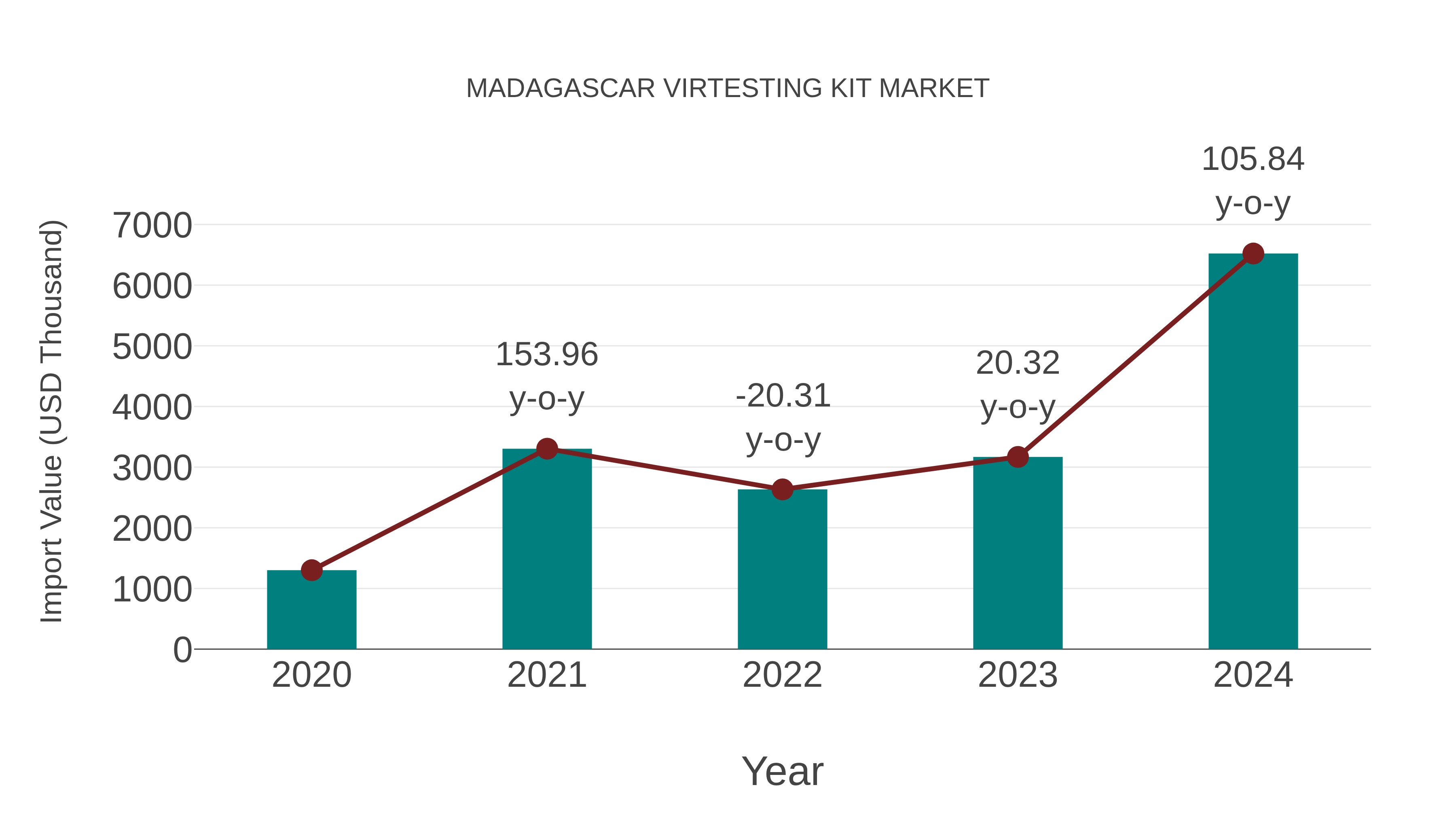  Madagascar Virtesting Kit Market: Import Trend Analysis