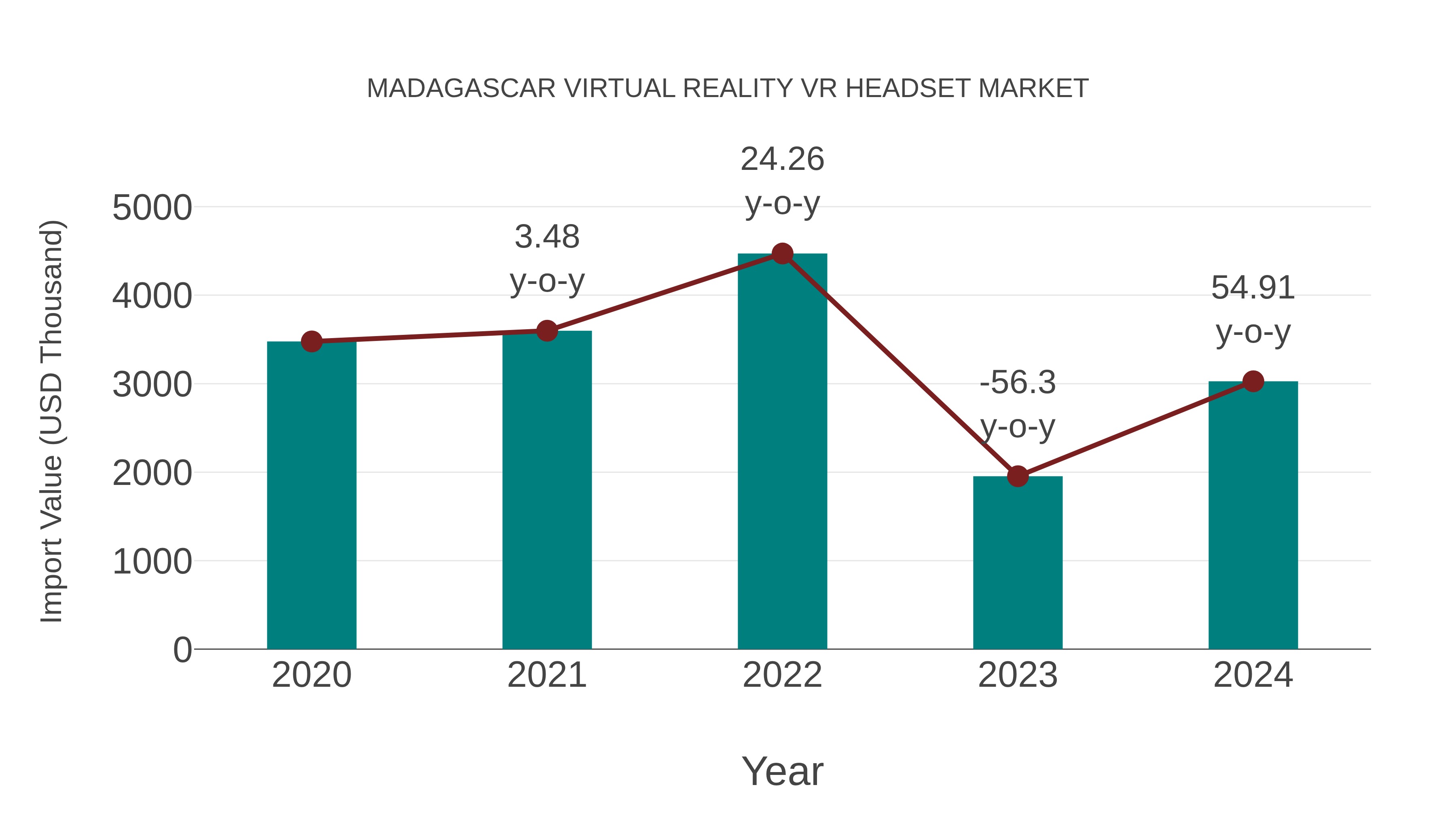  Madagascar Virtual Reality Vr Headset Market: Import Trend Analysis