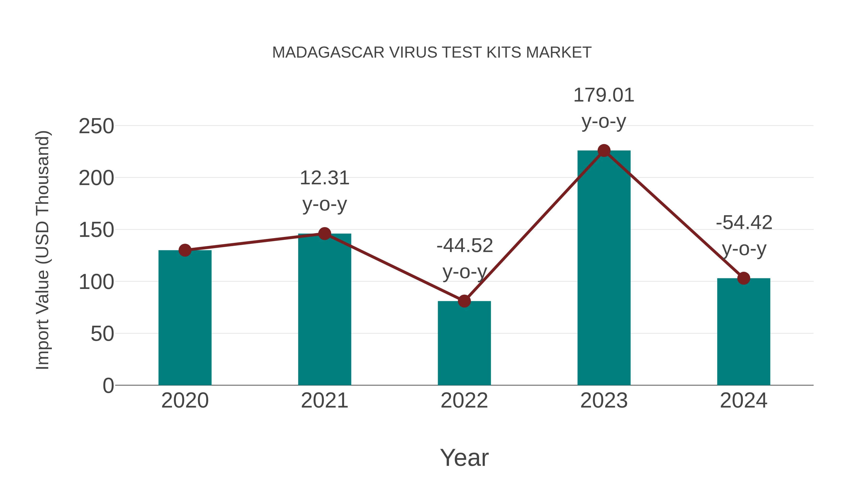 Madagascar Virus Test Kits Market: Import Trend Analysis