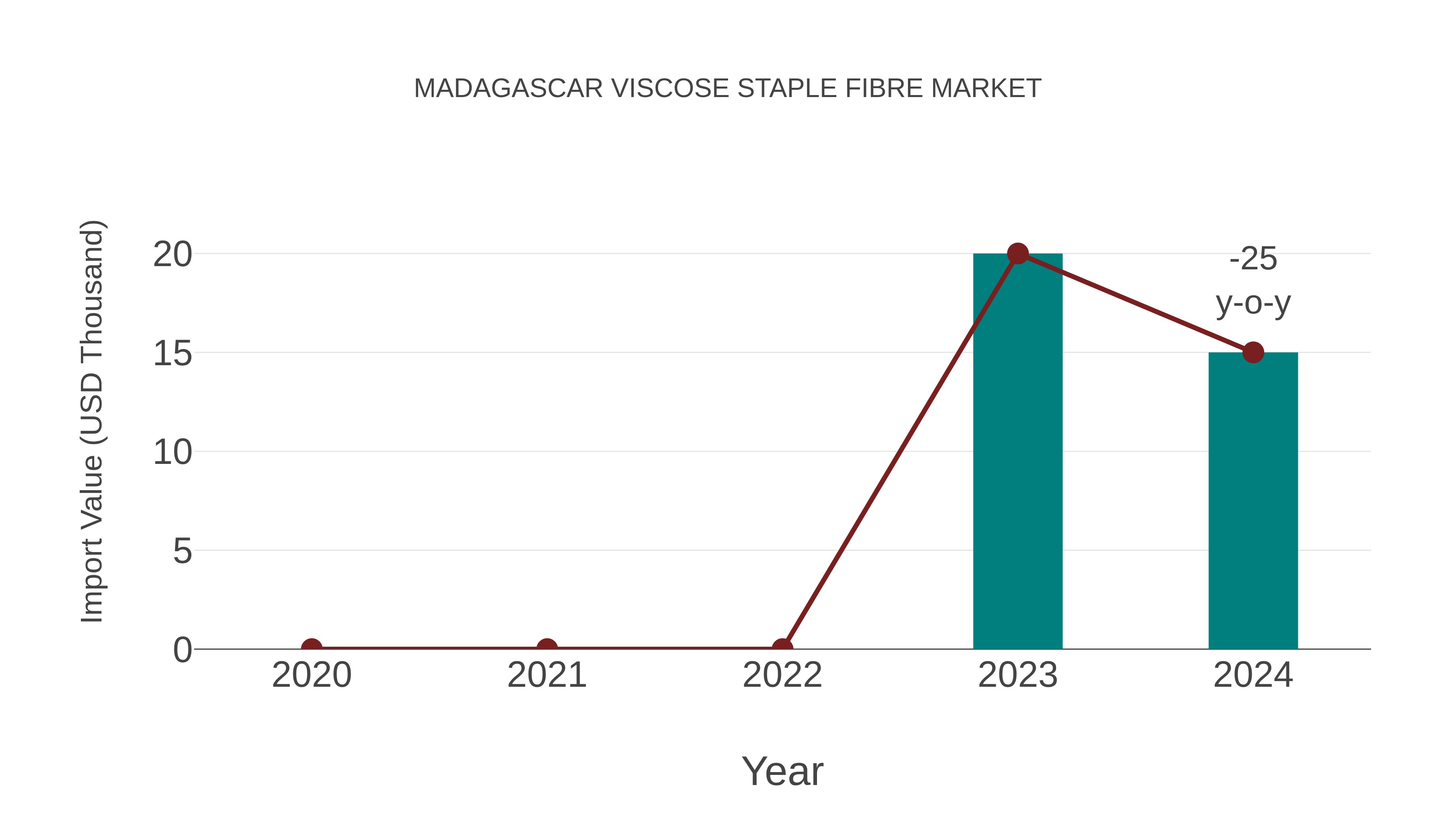 Madagascar Viscose Staple Fibre Market: Import Trend Analysis