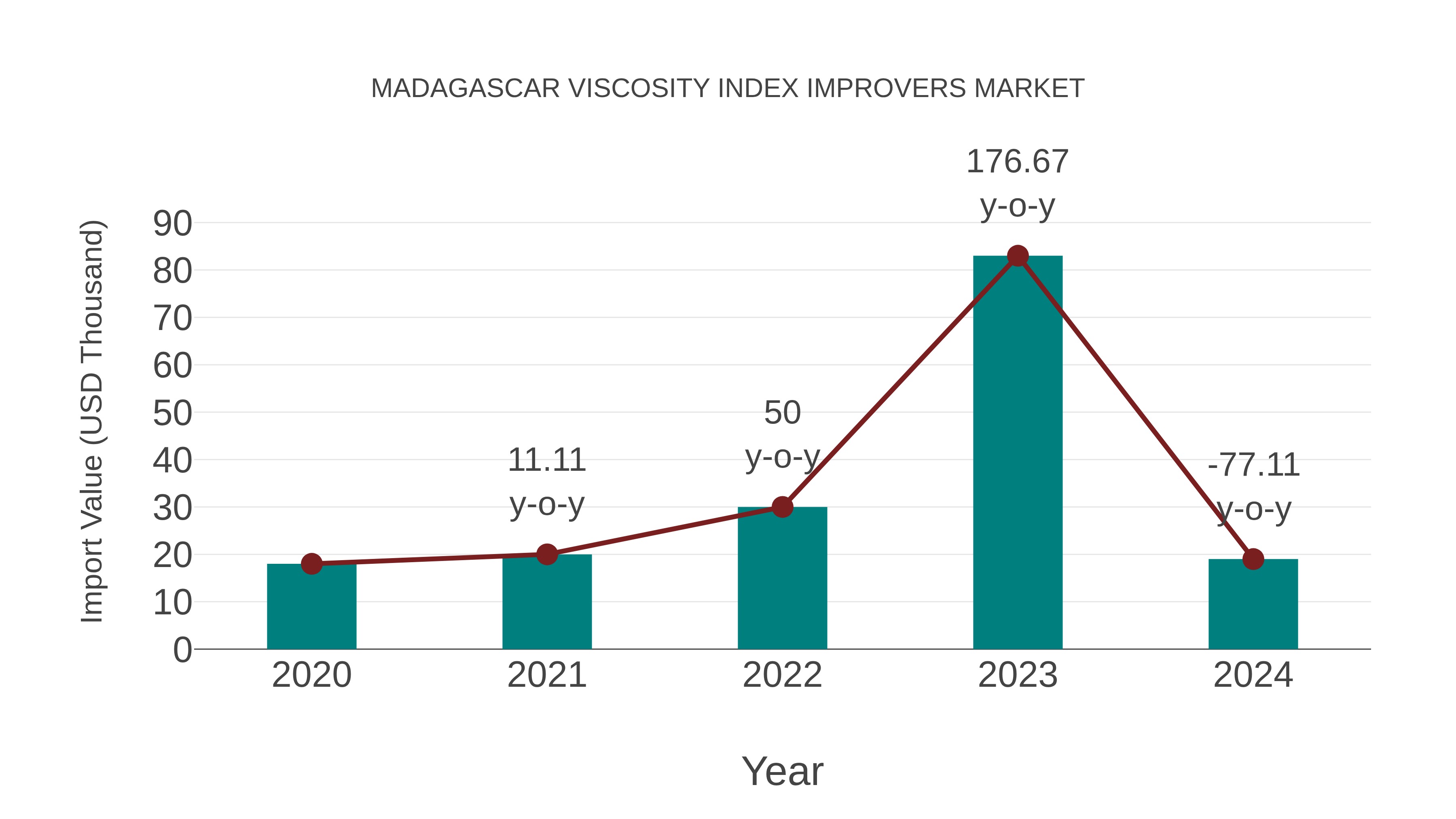  Madagascar Viscosity Index Improvers Market: Import Trend Analysis