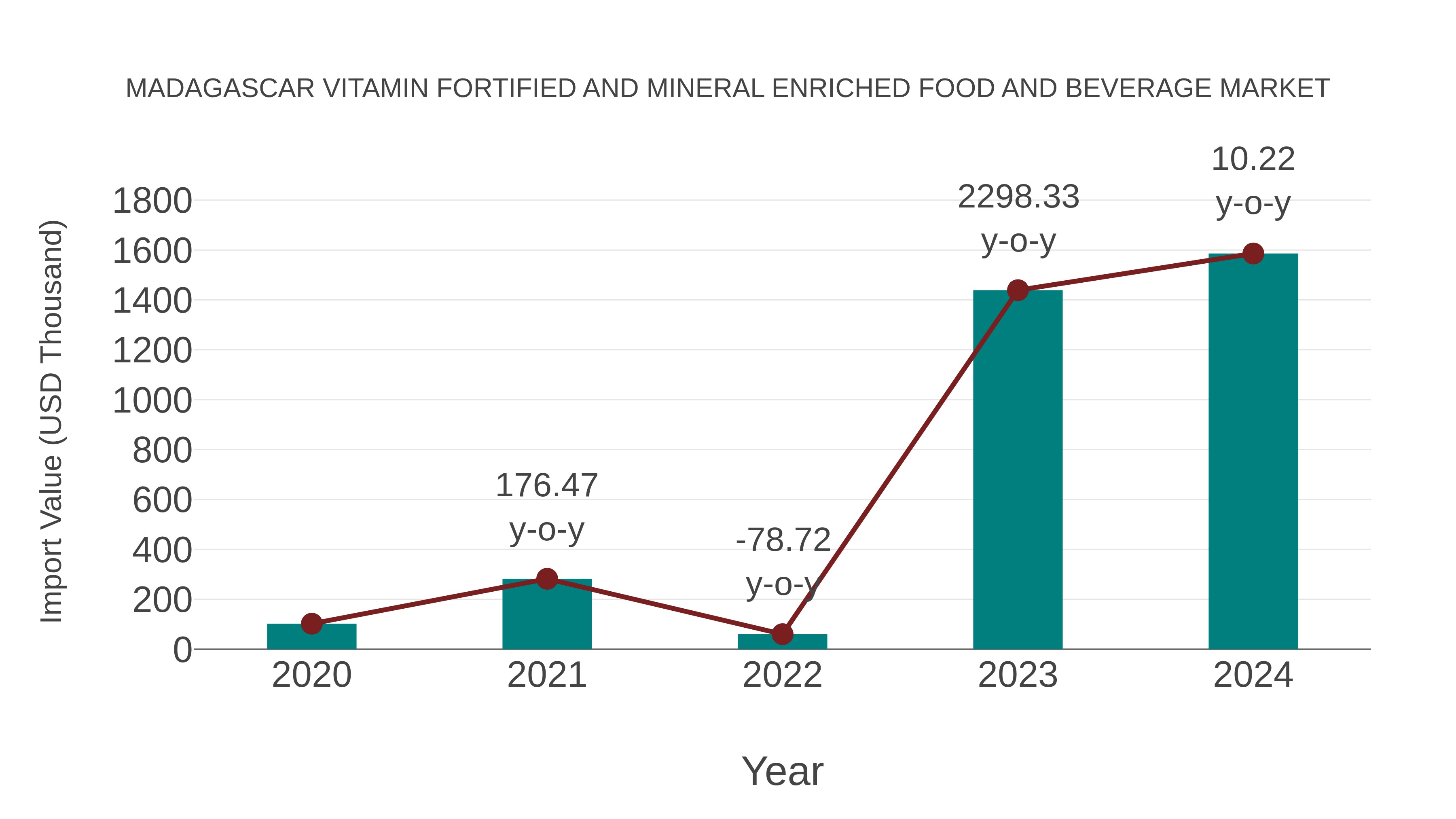 Madagascar Vitamin Fortified and Mineral Enriched Food and Beverage Market: Import Trend Analysis