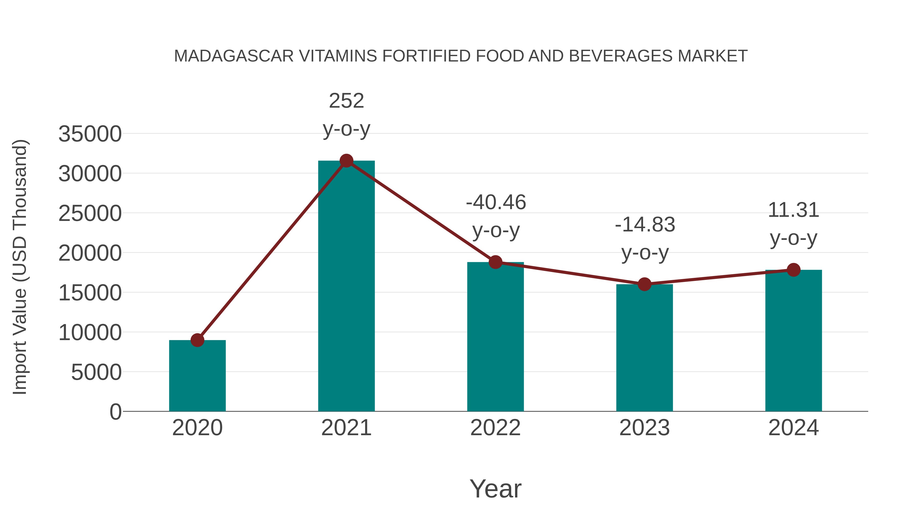 Madagascar Vitamins Fortified Food and Beverages Market: Import Trend Analysis