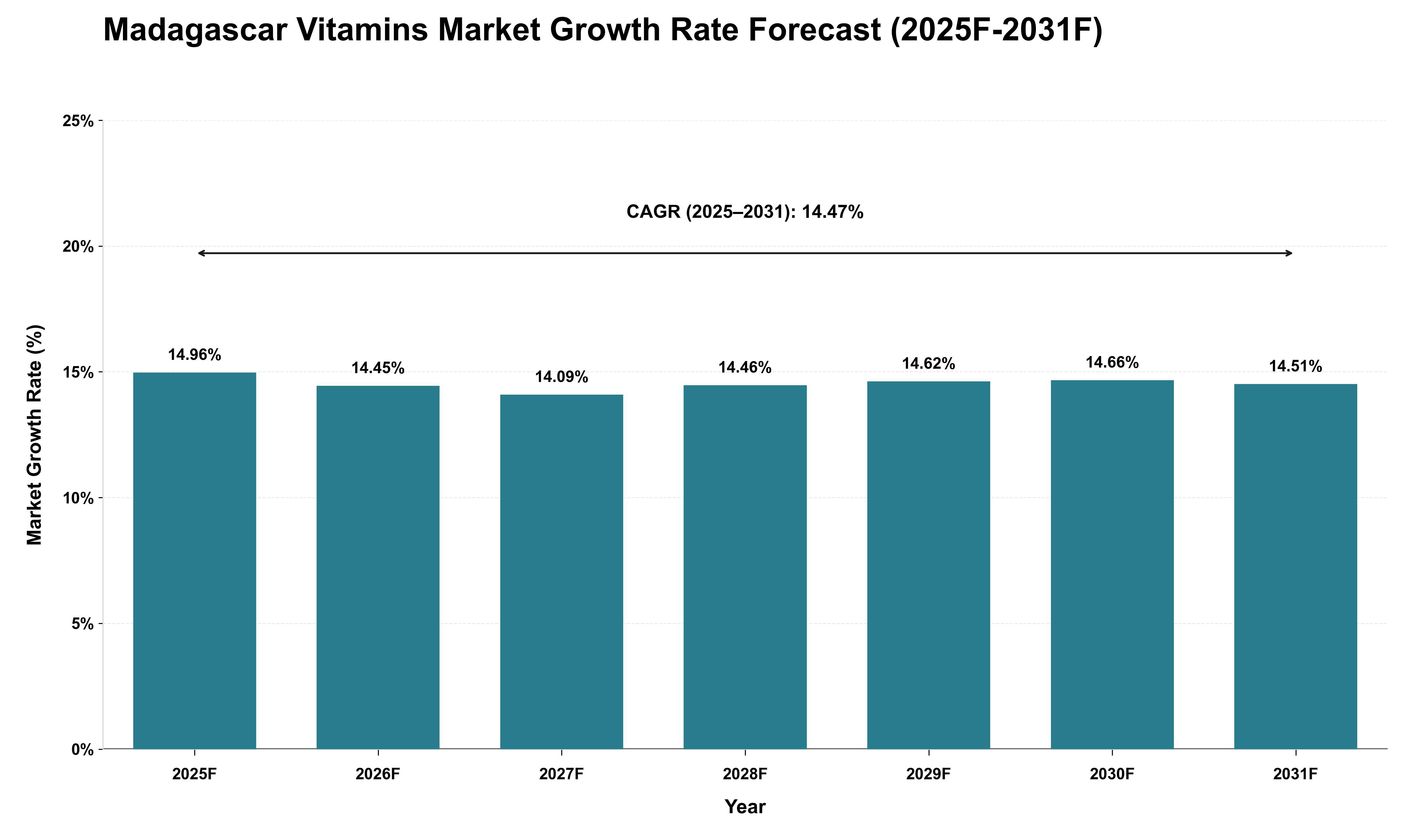 Madagascar Vitamins Market Growth Rate Analysis (2025 - 2031)