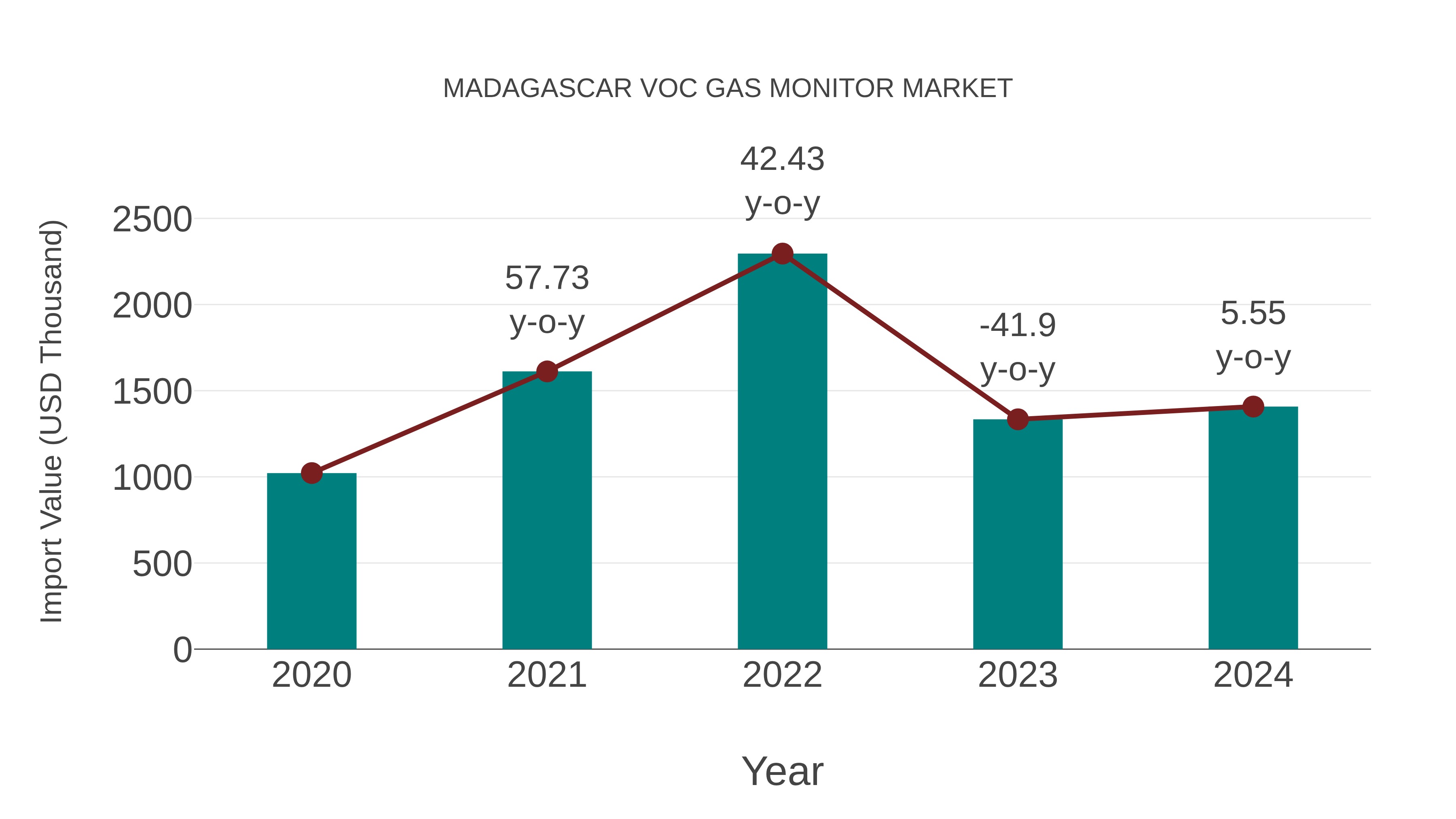 Madagascar Voc Gas Monitor Market: Import Trend Analysis