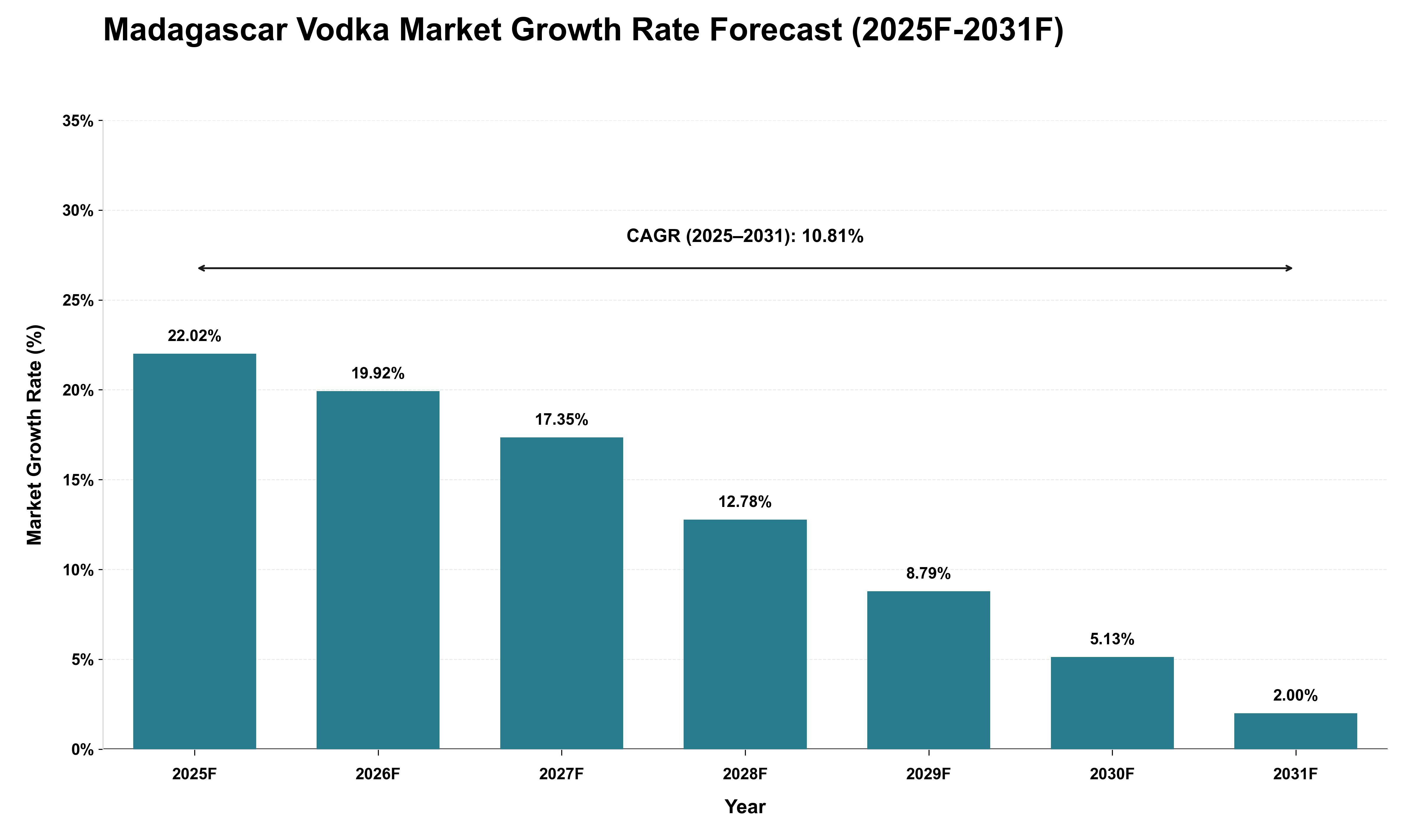 Madagascar Vodka Market Growth Rate Analysis (2025 - 2031)
