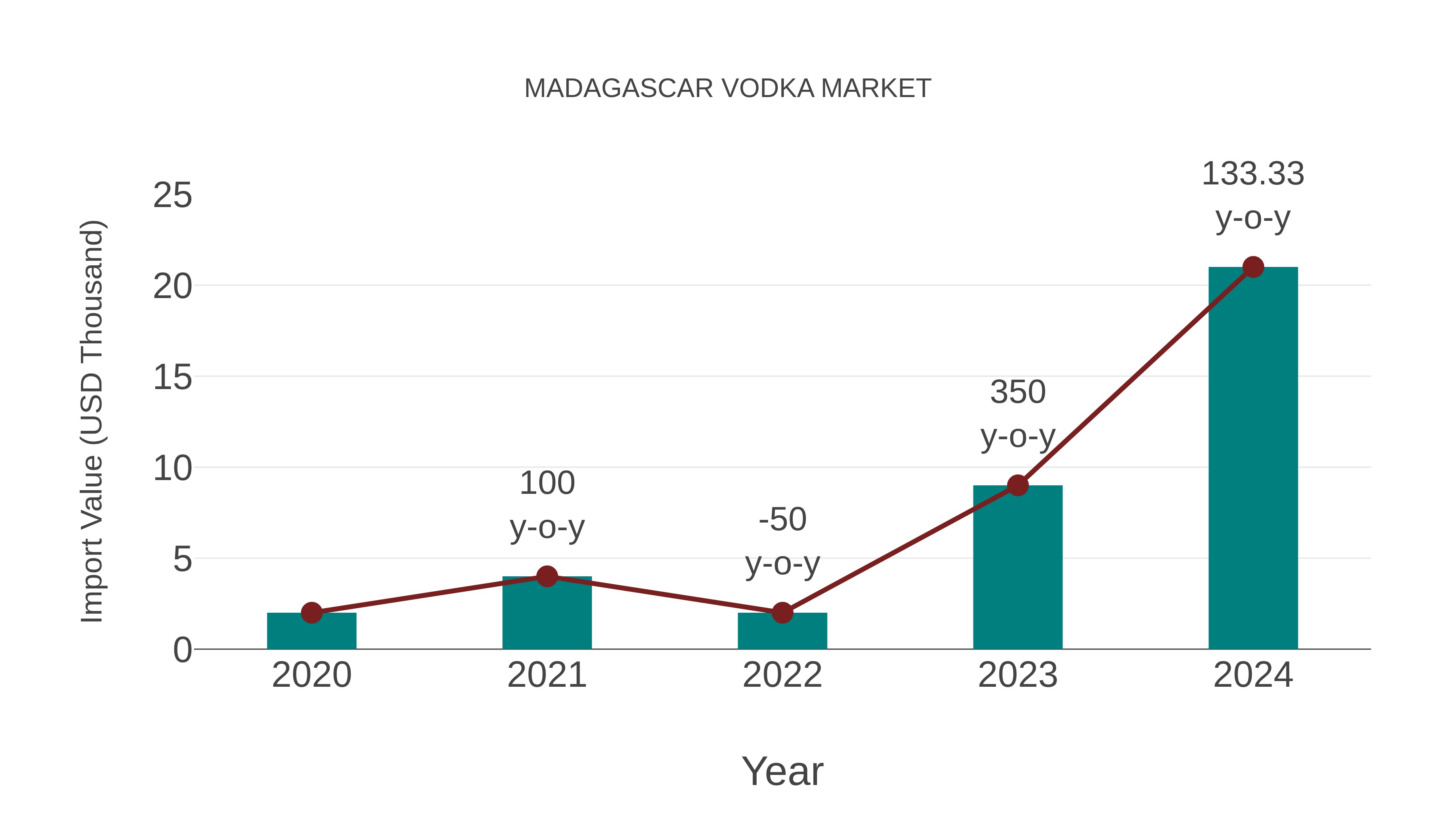  Madagascar Vodka Market: Import Trend Analysis
