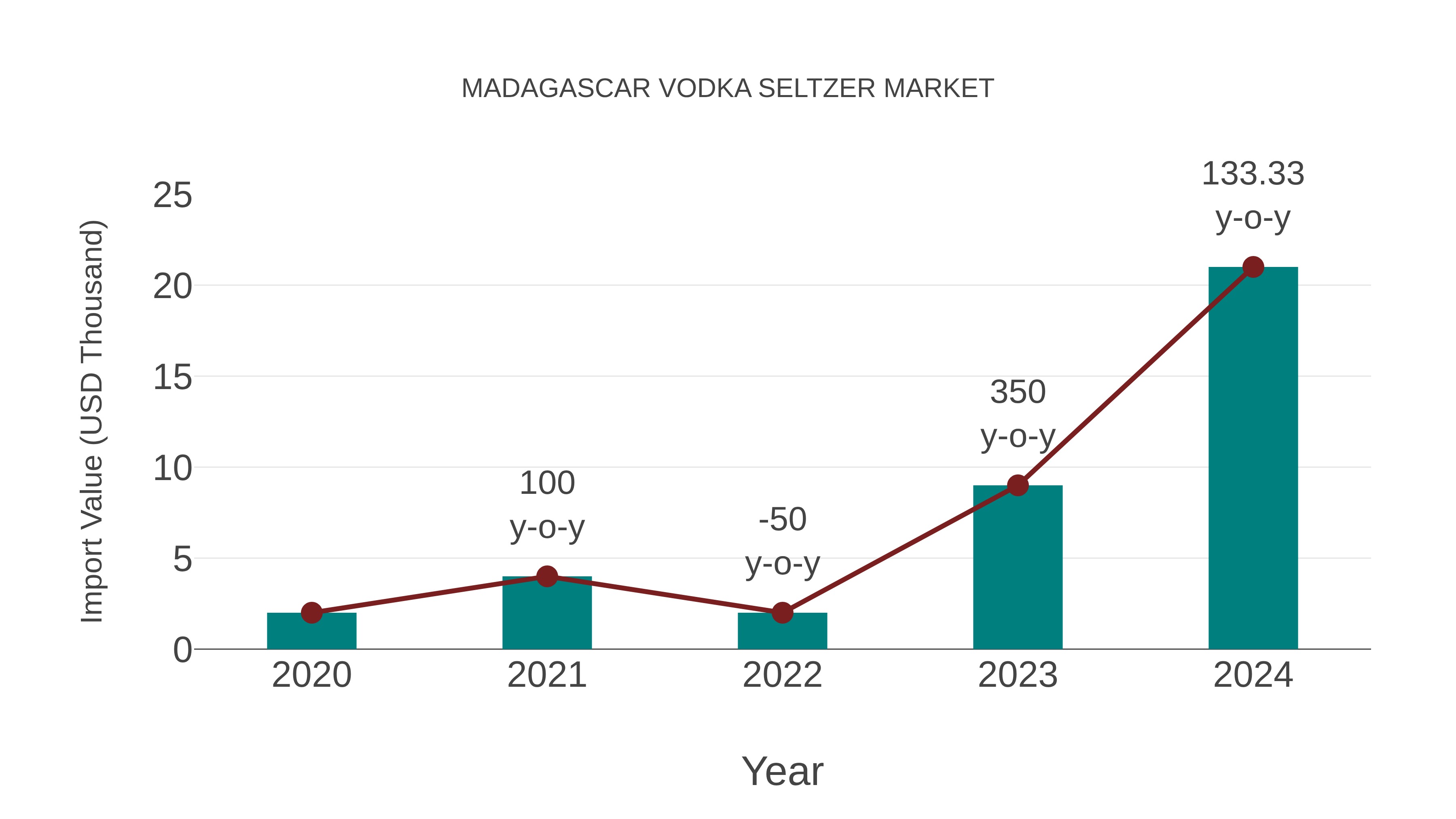 Madagascar Vodka Seltzer Market: Import Trend Analysis