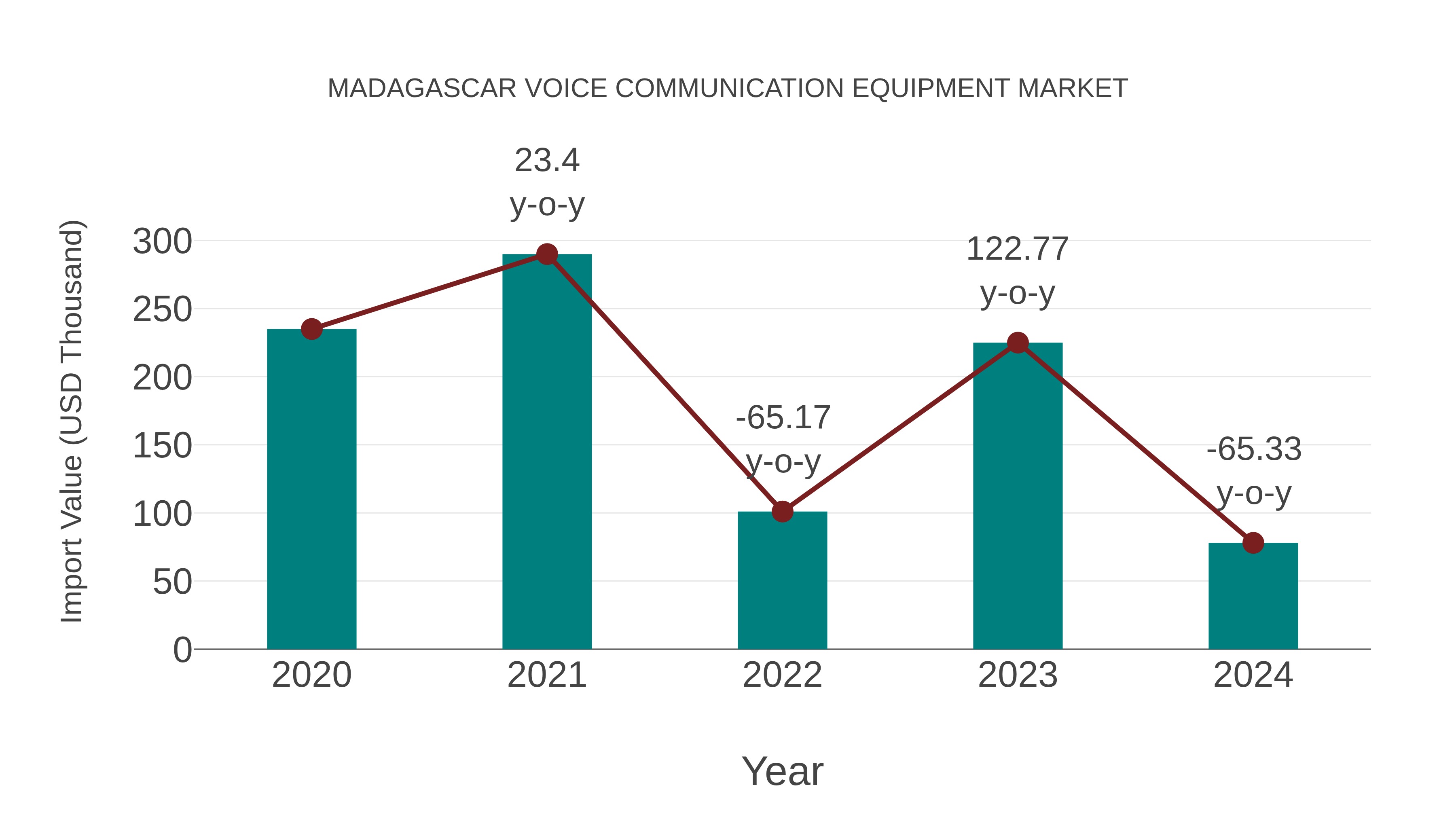Madagascar Voice Communication Equipment Market: Import Trend Analysis