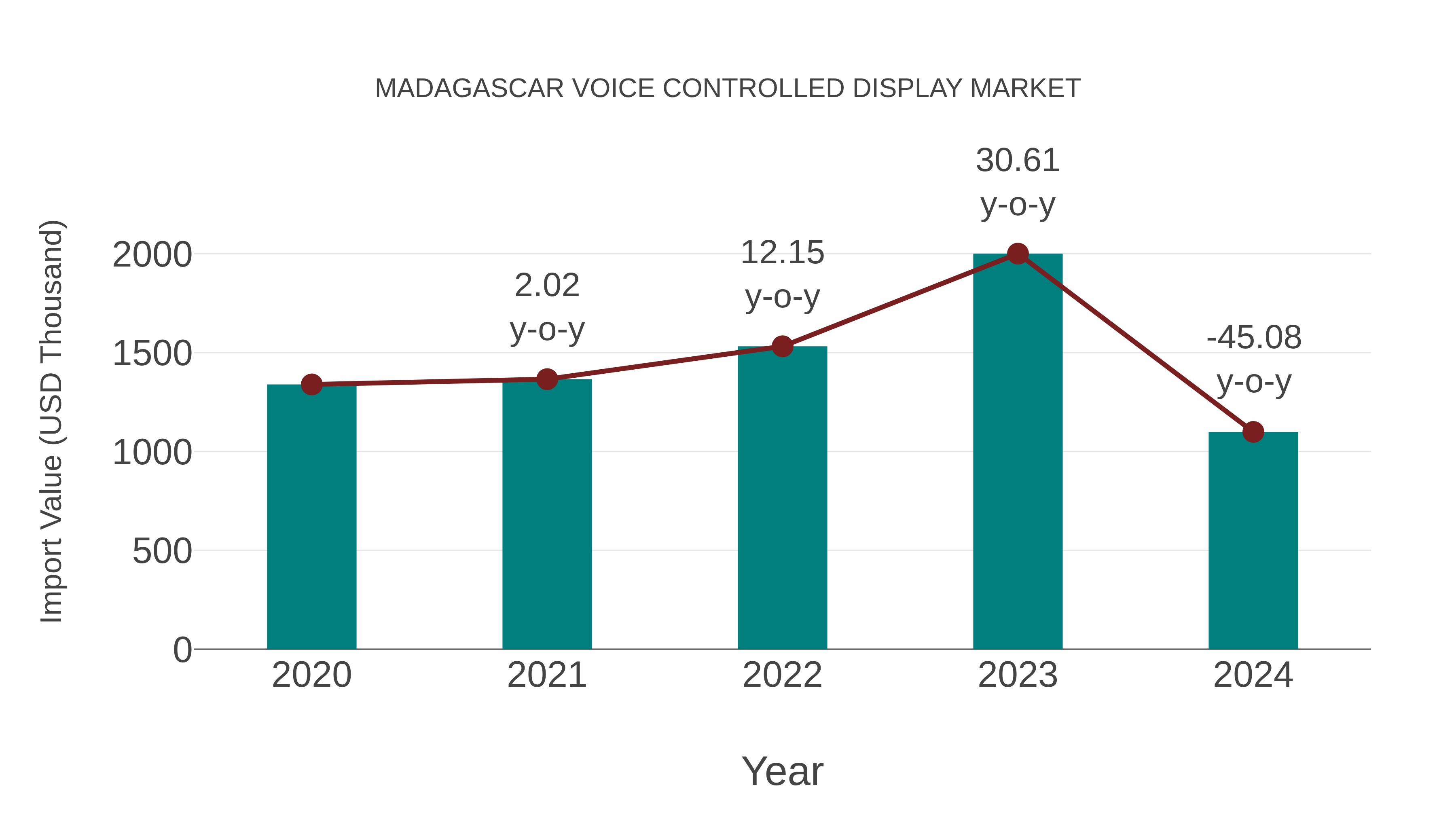 Madagascar Voice Controlled Display Market: Import Trend Analysis