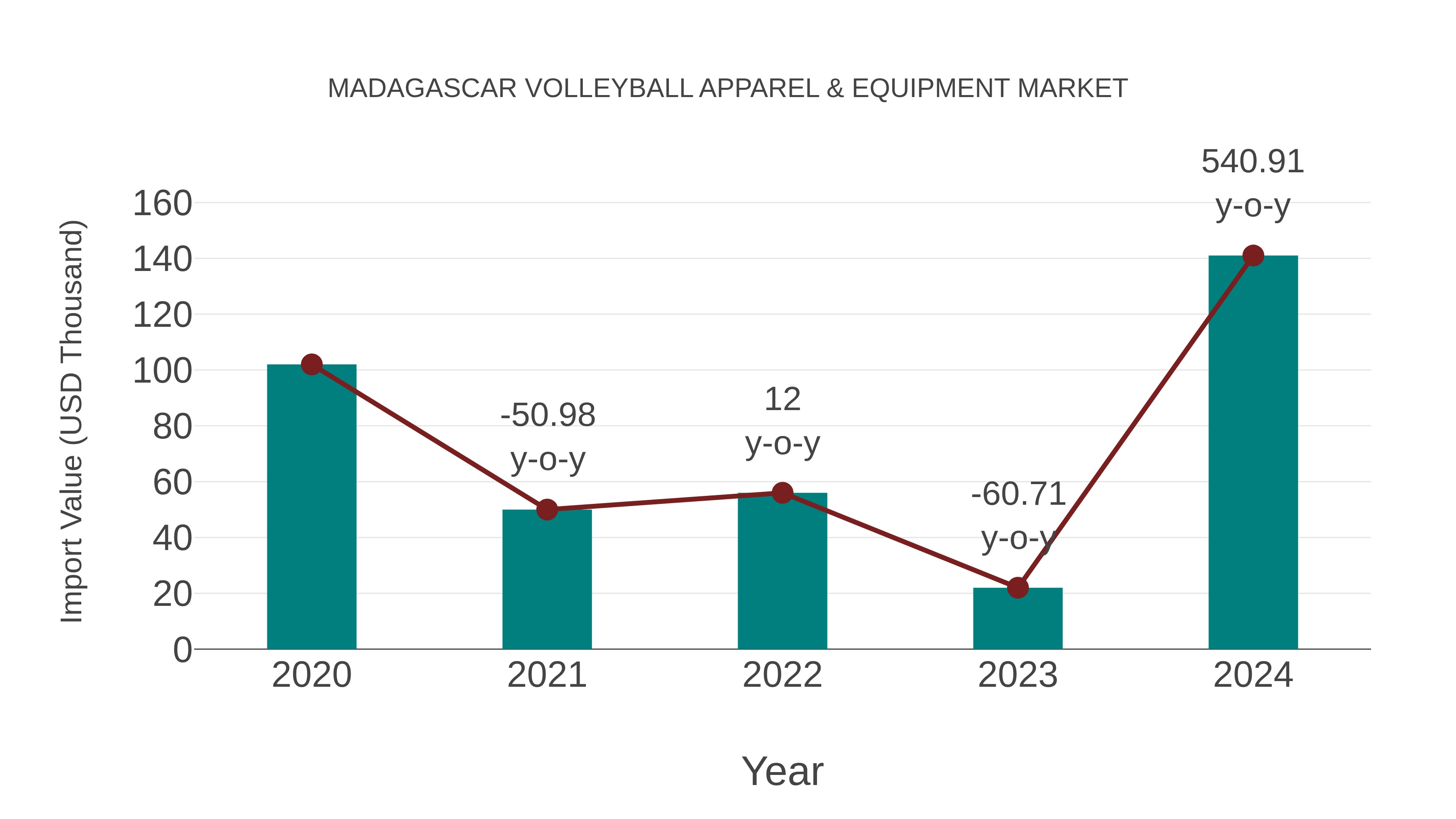  Madagascar Volleyball Apparel & Equipment Market: Import Trend Analysis