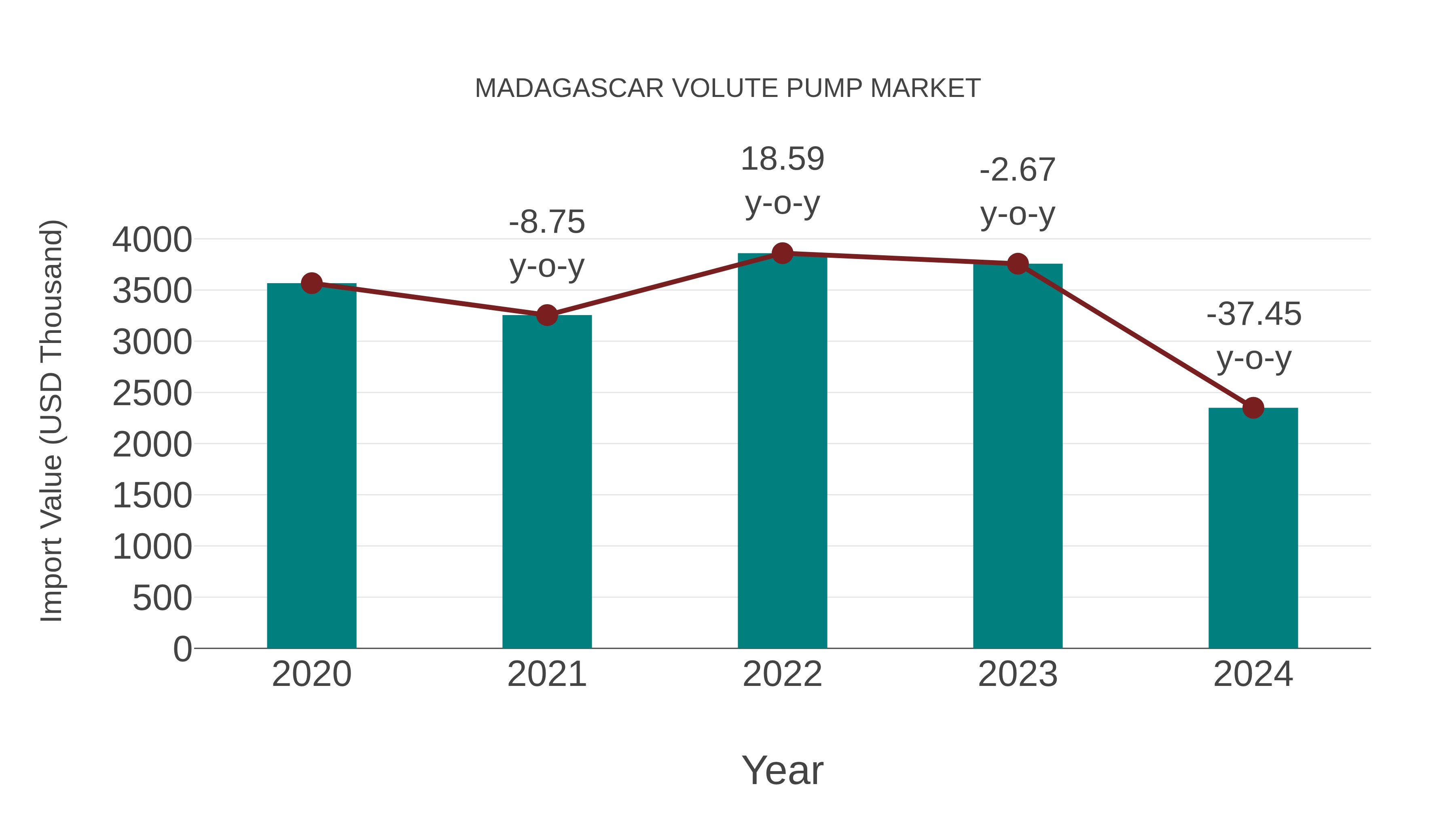  Madagascar Volute Pump Market: Import Trend Analysis