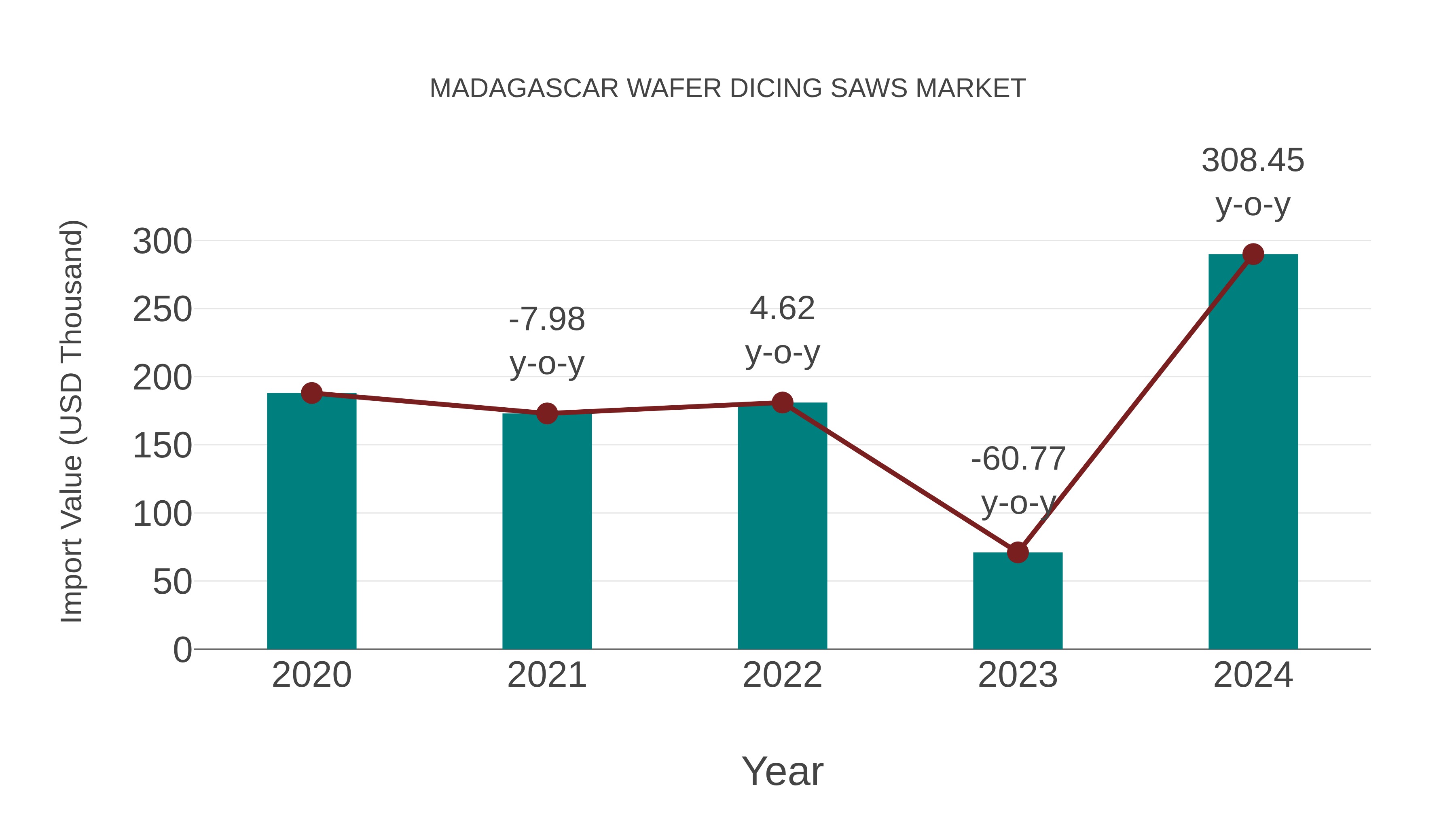 Madagascar Wafer Dicing Saws Market: Import Trend Analysis
