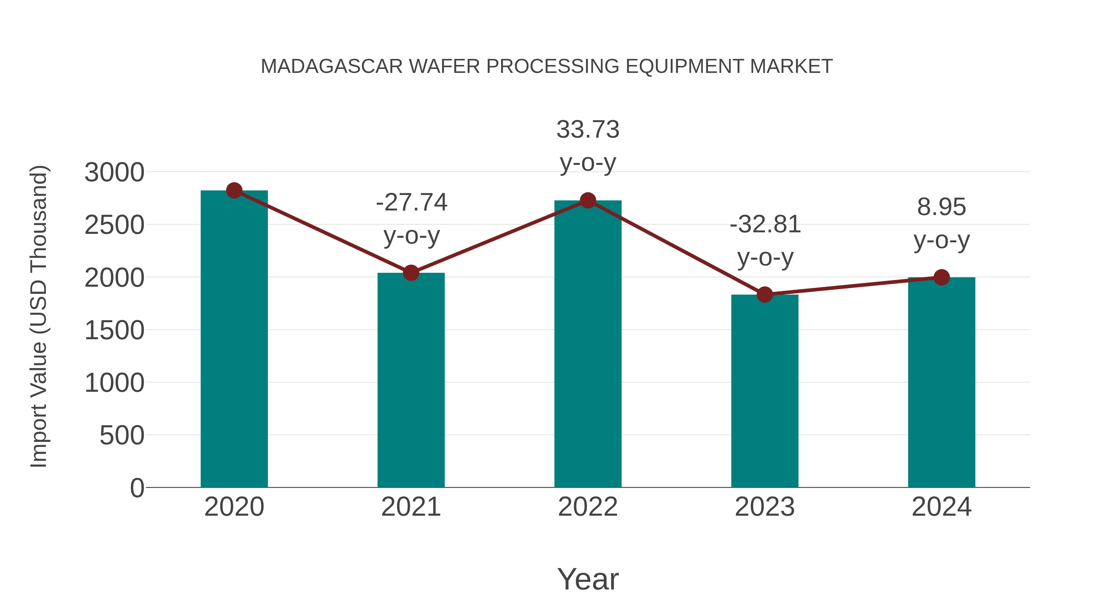 Madagascar Wafer Processing Equipment Market: Import Trend Analysis