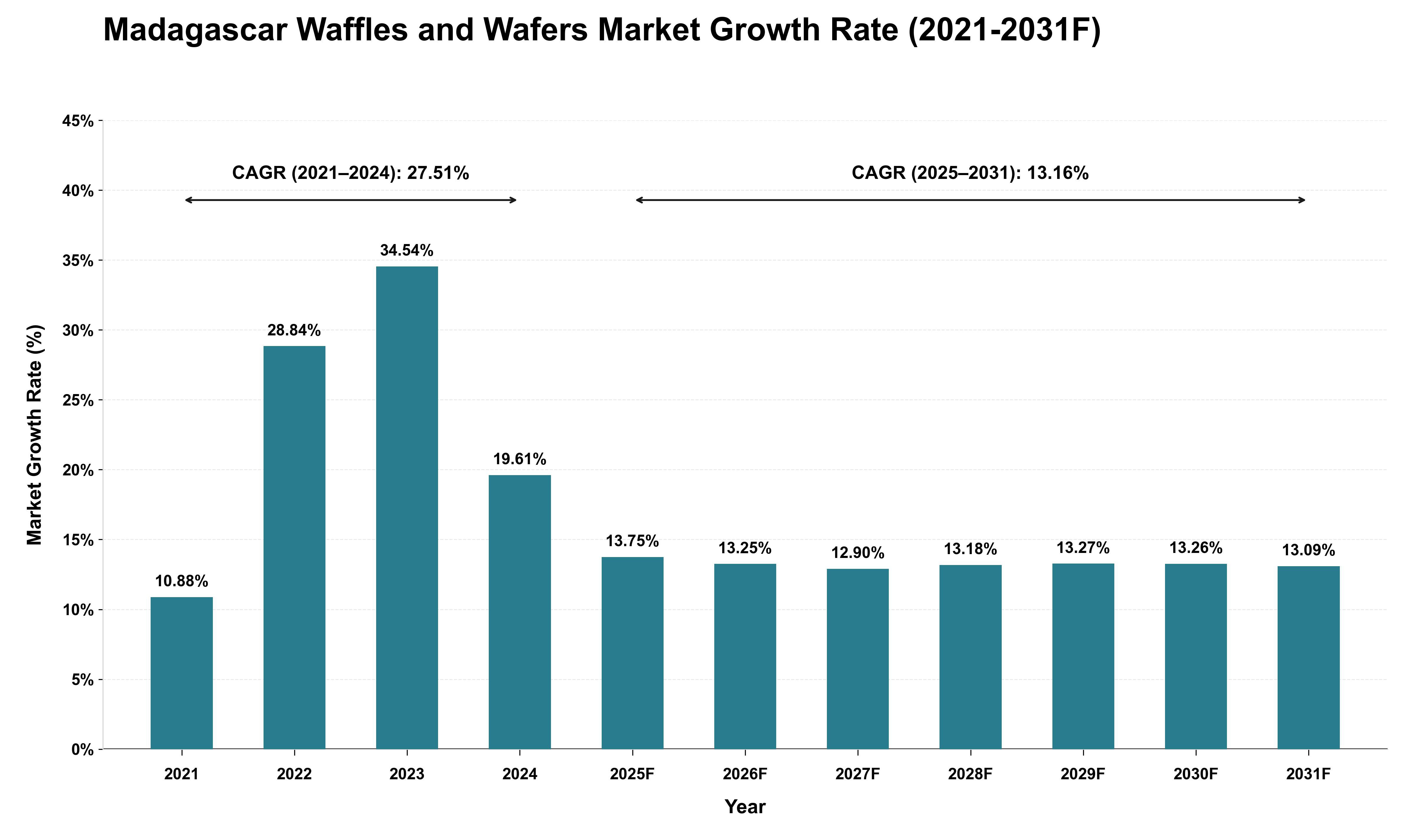 Madagascar Waffles and Wafers Market Growth Rate Analysis (2021 - 2031)