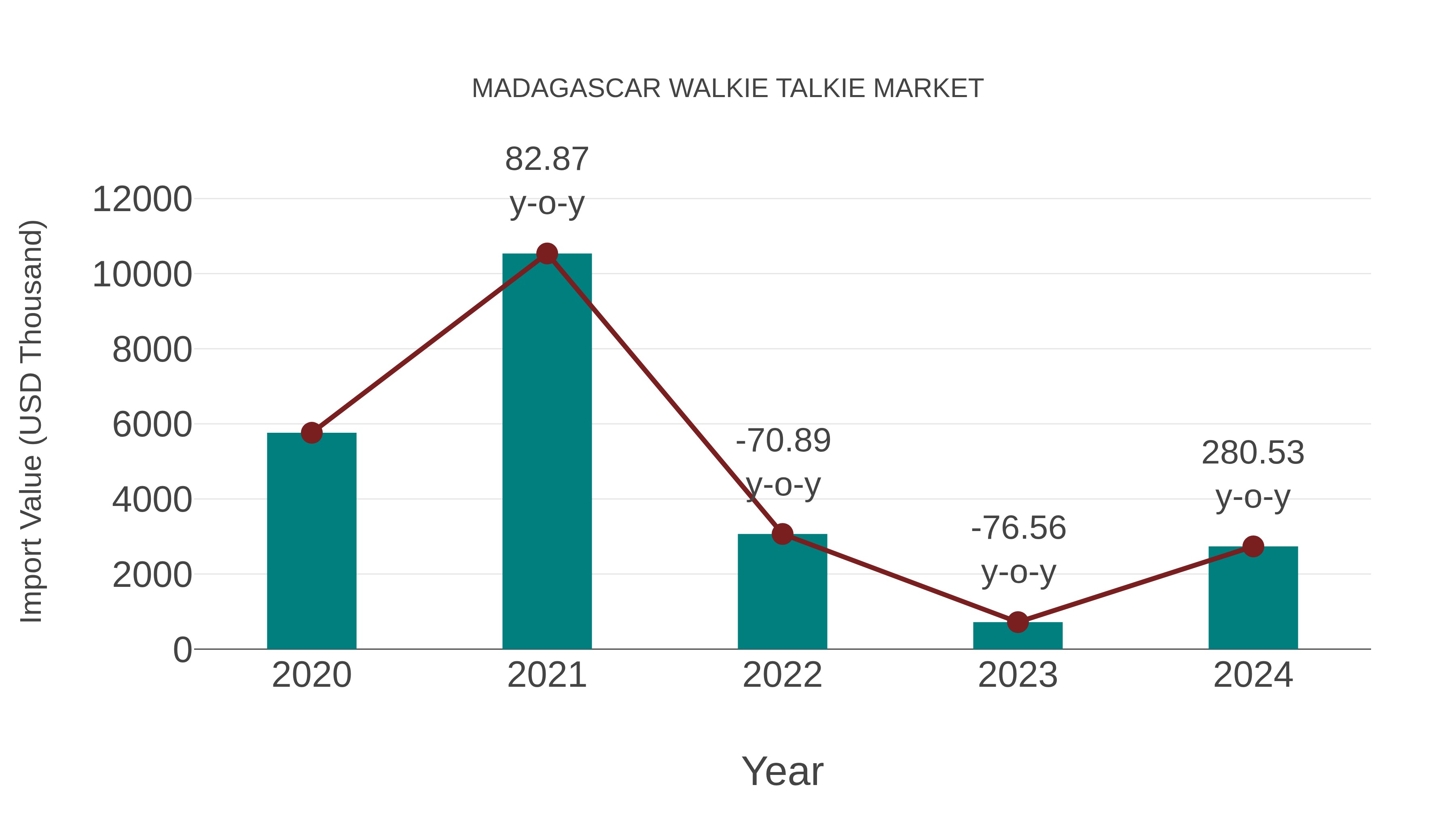  Madagascar Walkie Talkie Market: Import Trend Analysis