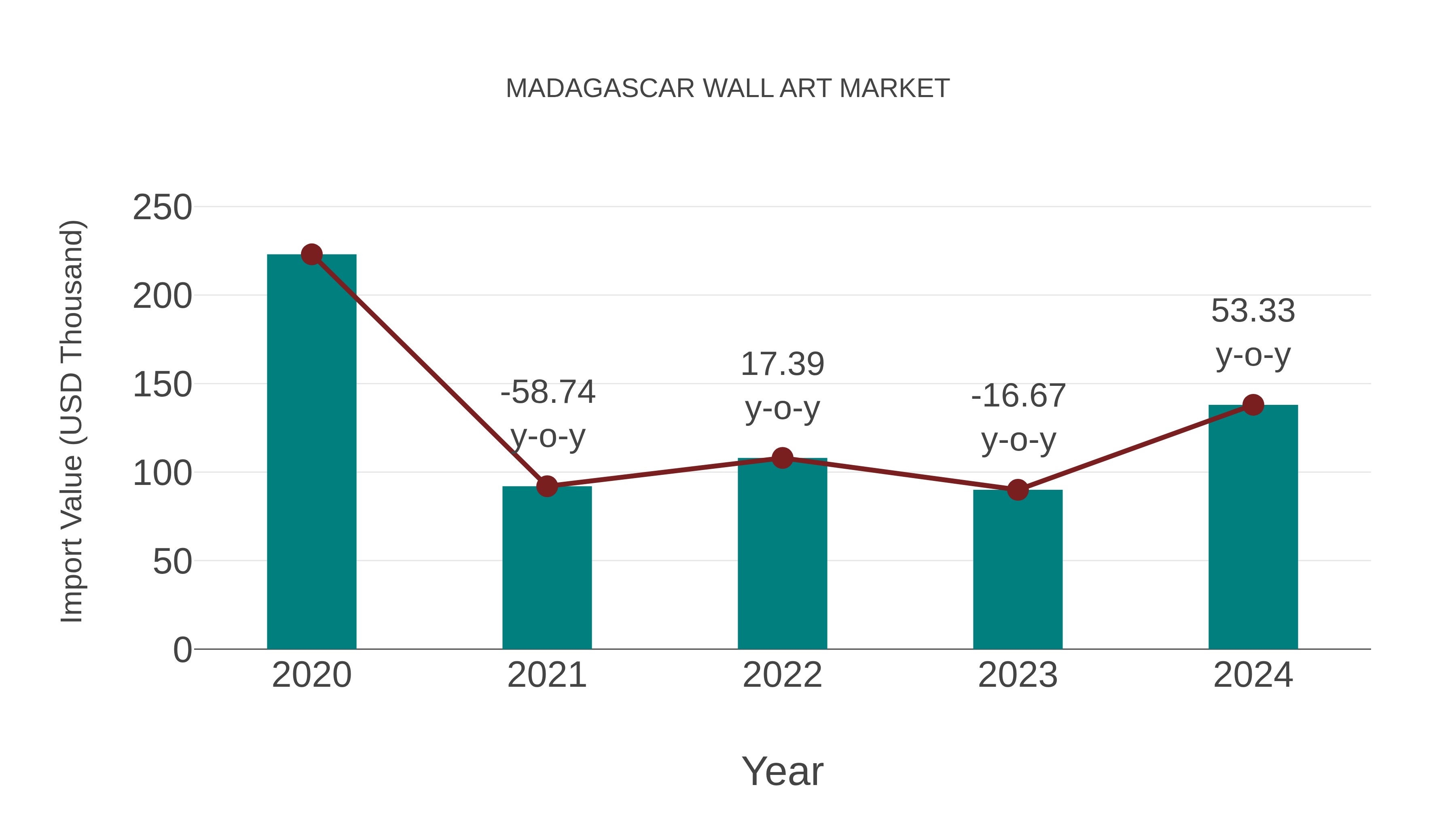  Madagascar Wall Art Market: Import Trend Analysis