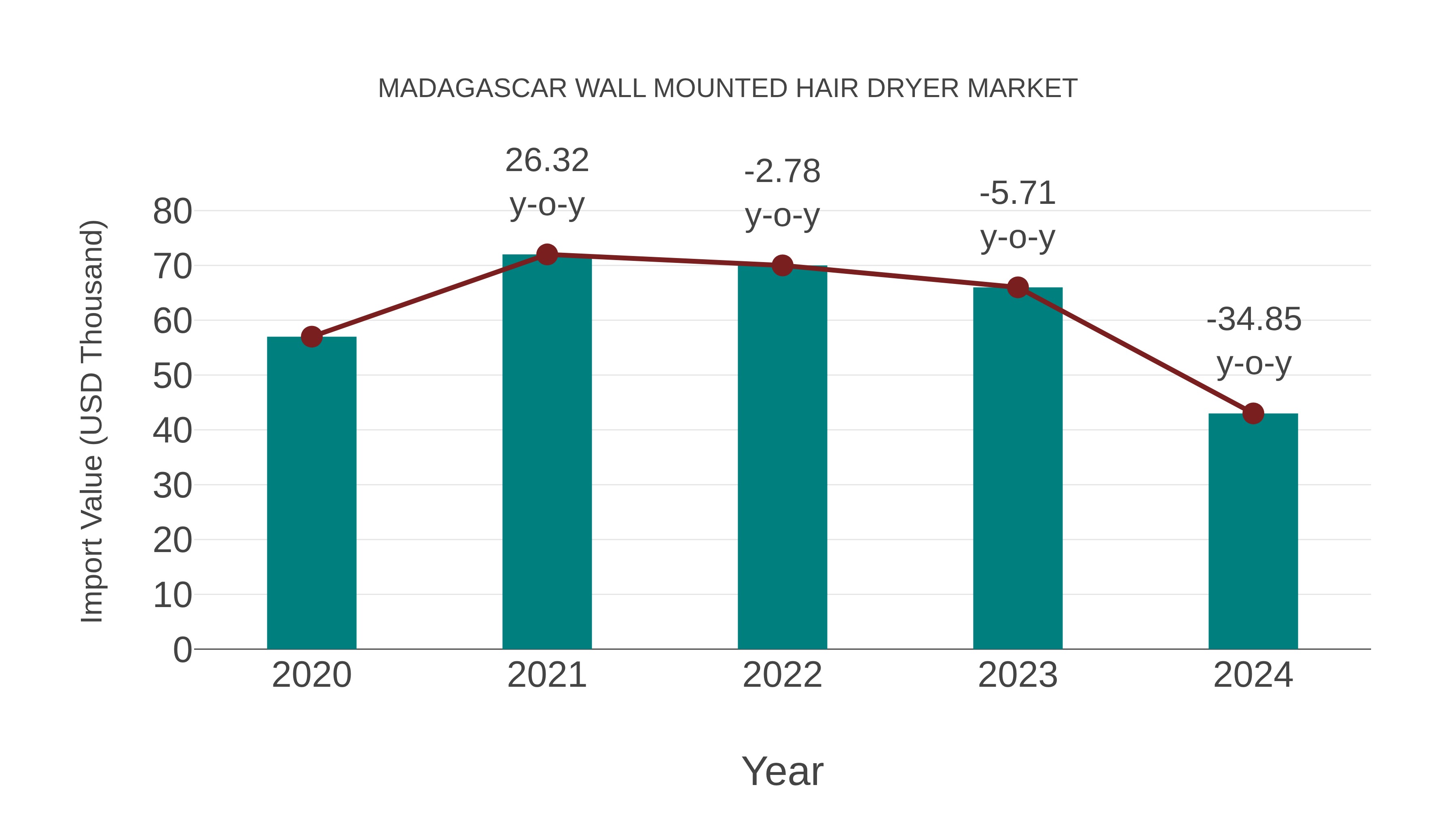  Madagascar Wall Mounted Hair Dryer Market: Import Trend Analysis