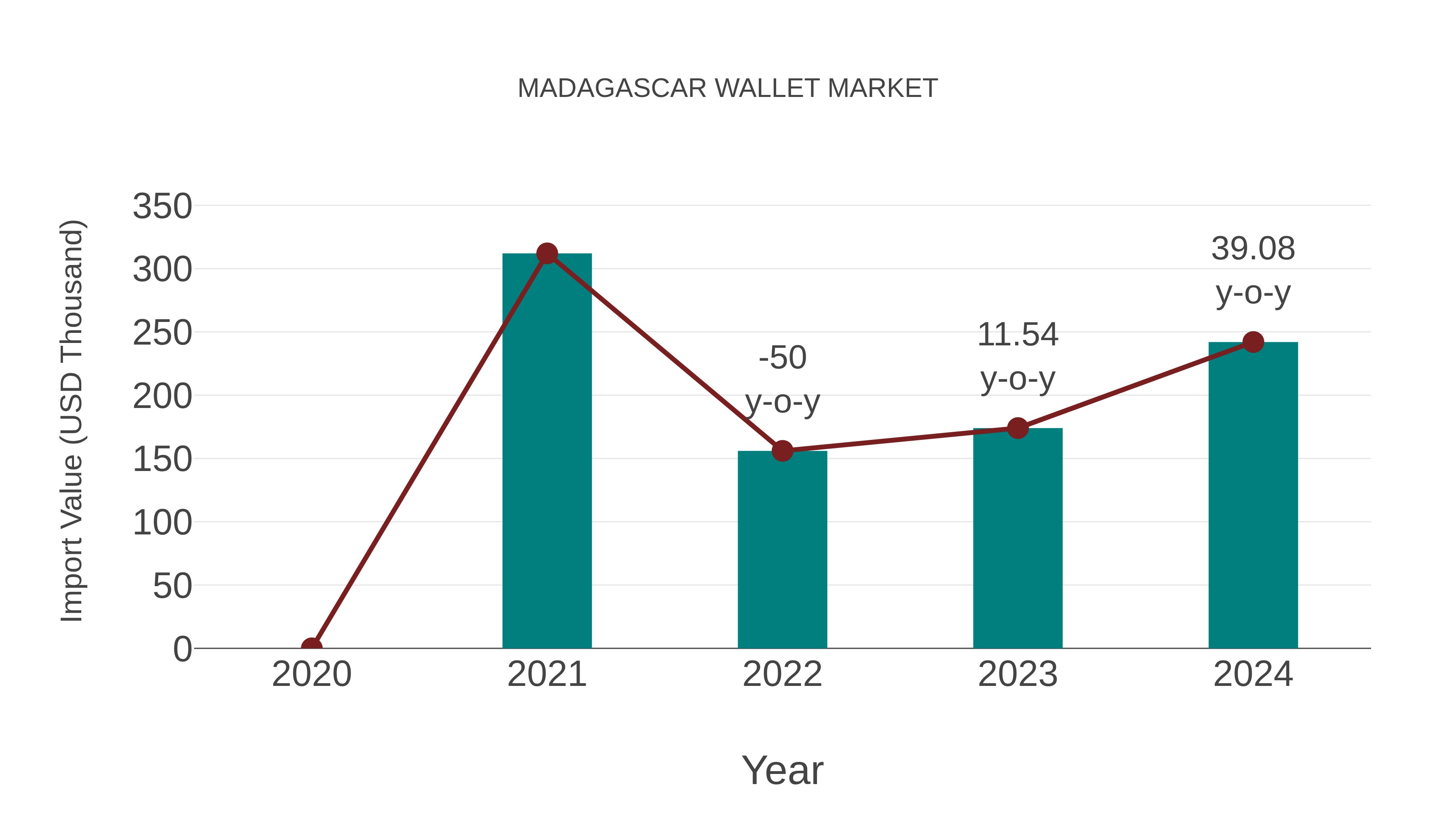  Madagascar Wallet Market: Import Trend Analysis
