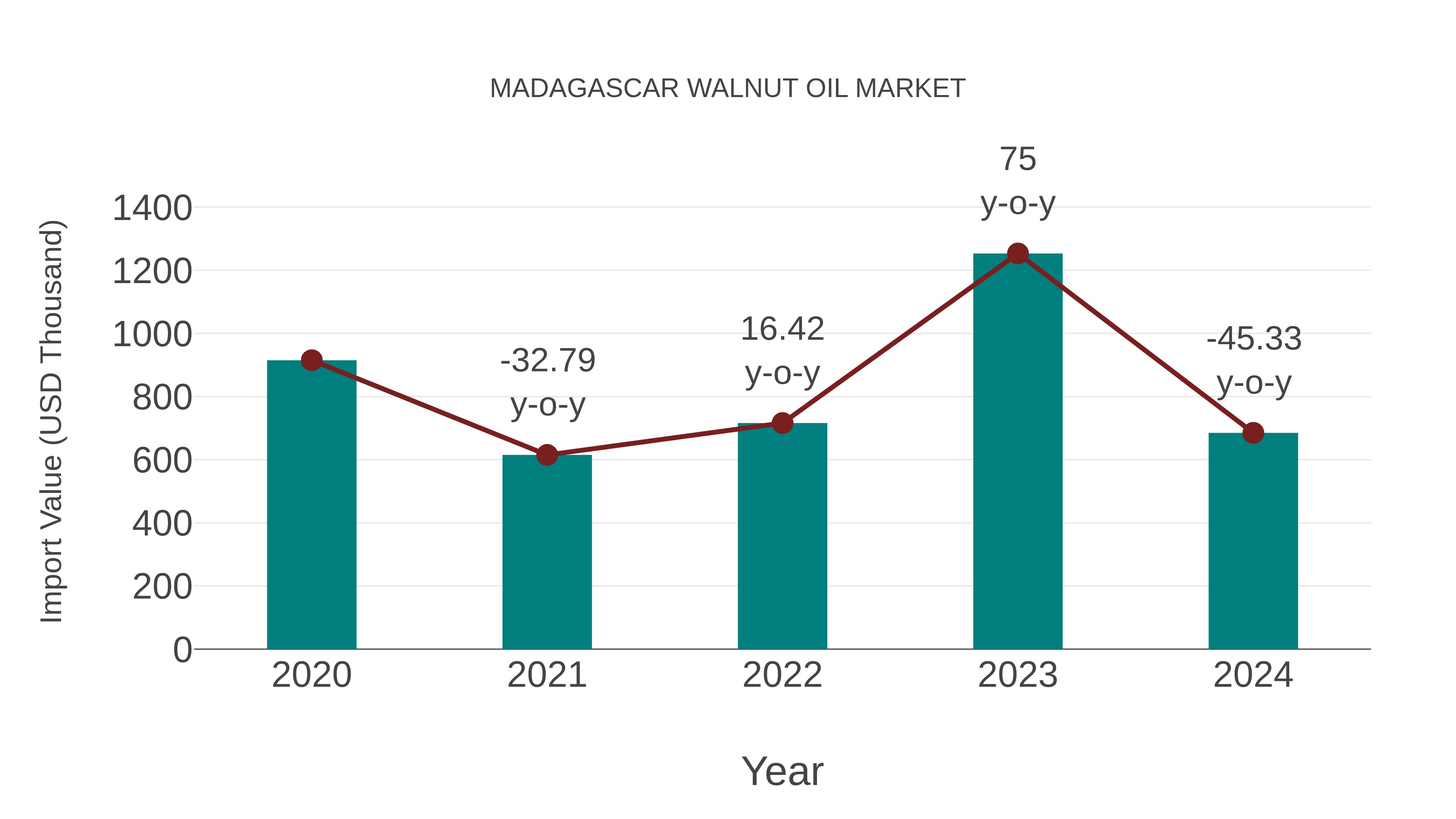  Madagascar Walnut Oil Market: Import Trend Analysis