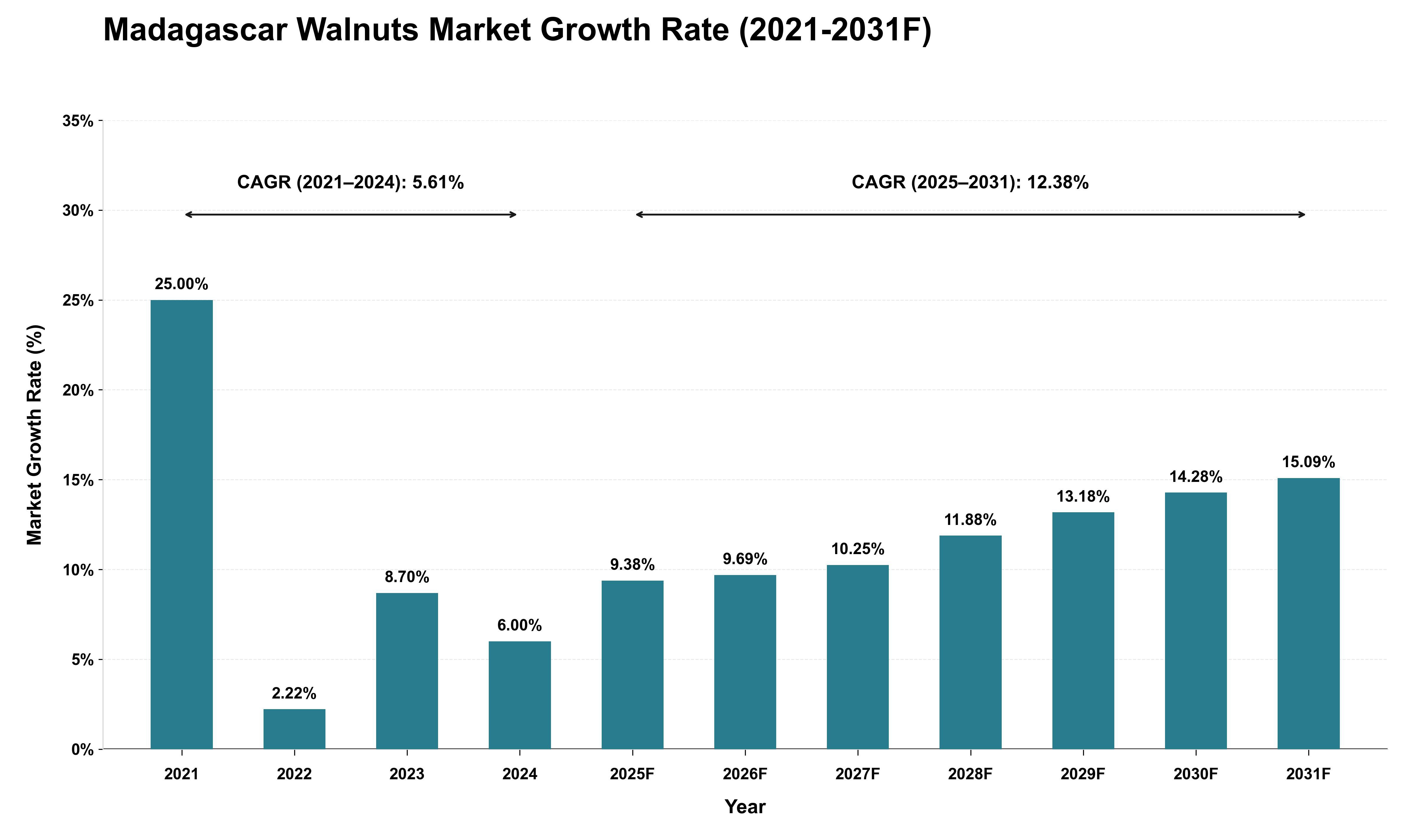 Madagascar Walnuts Market Growth Rate Analysis (2021 - 2031)