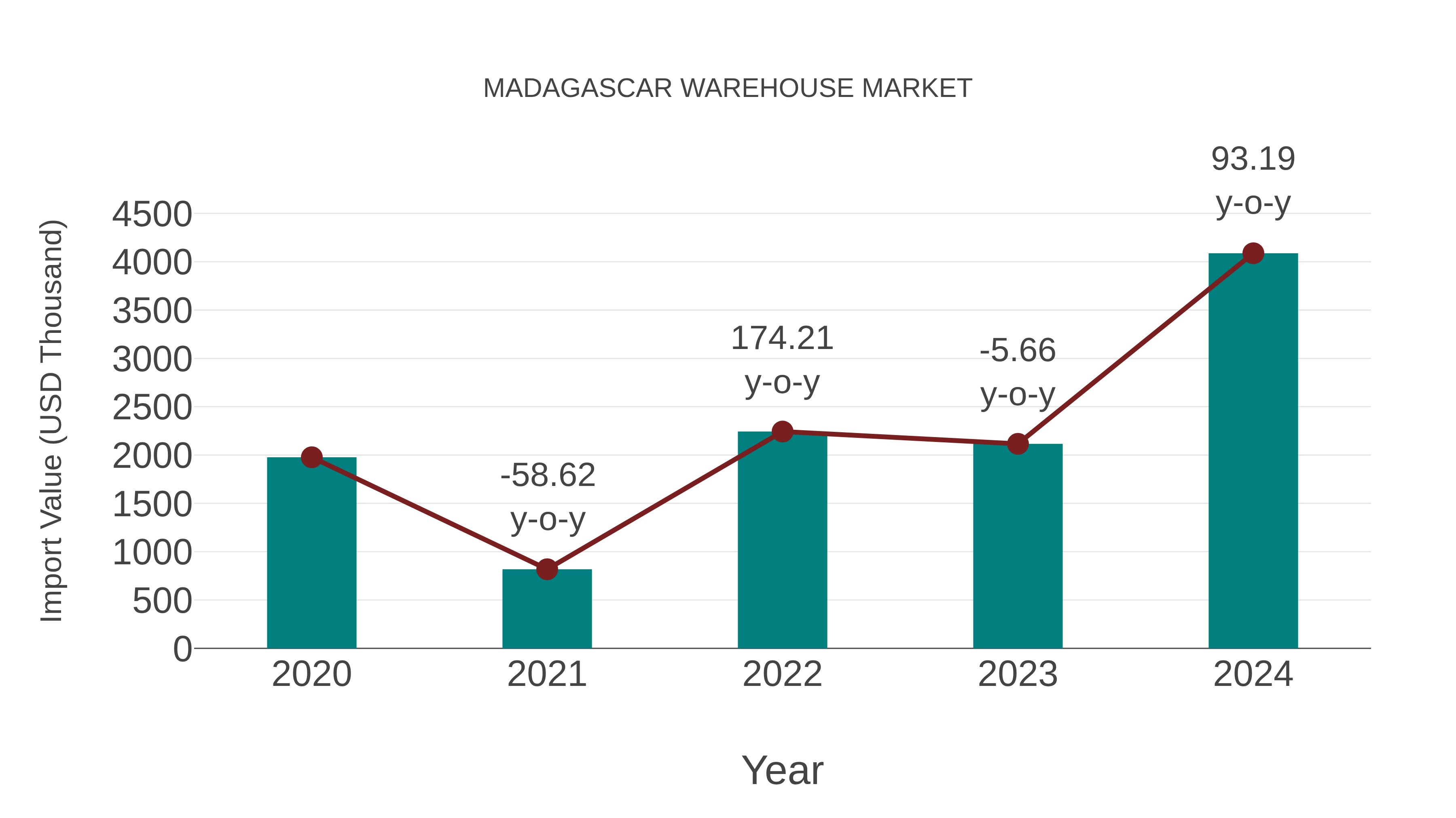 Madagascar Warehouse Market: Import Trend Analysis